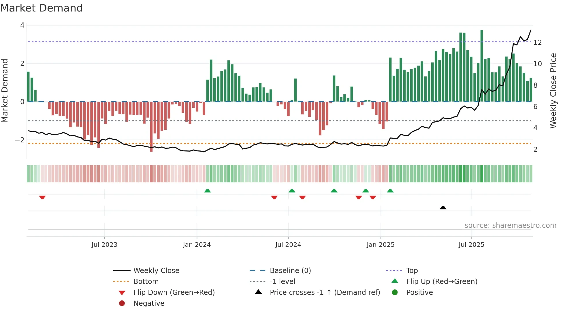 1133 weekly Market Demand chart
