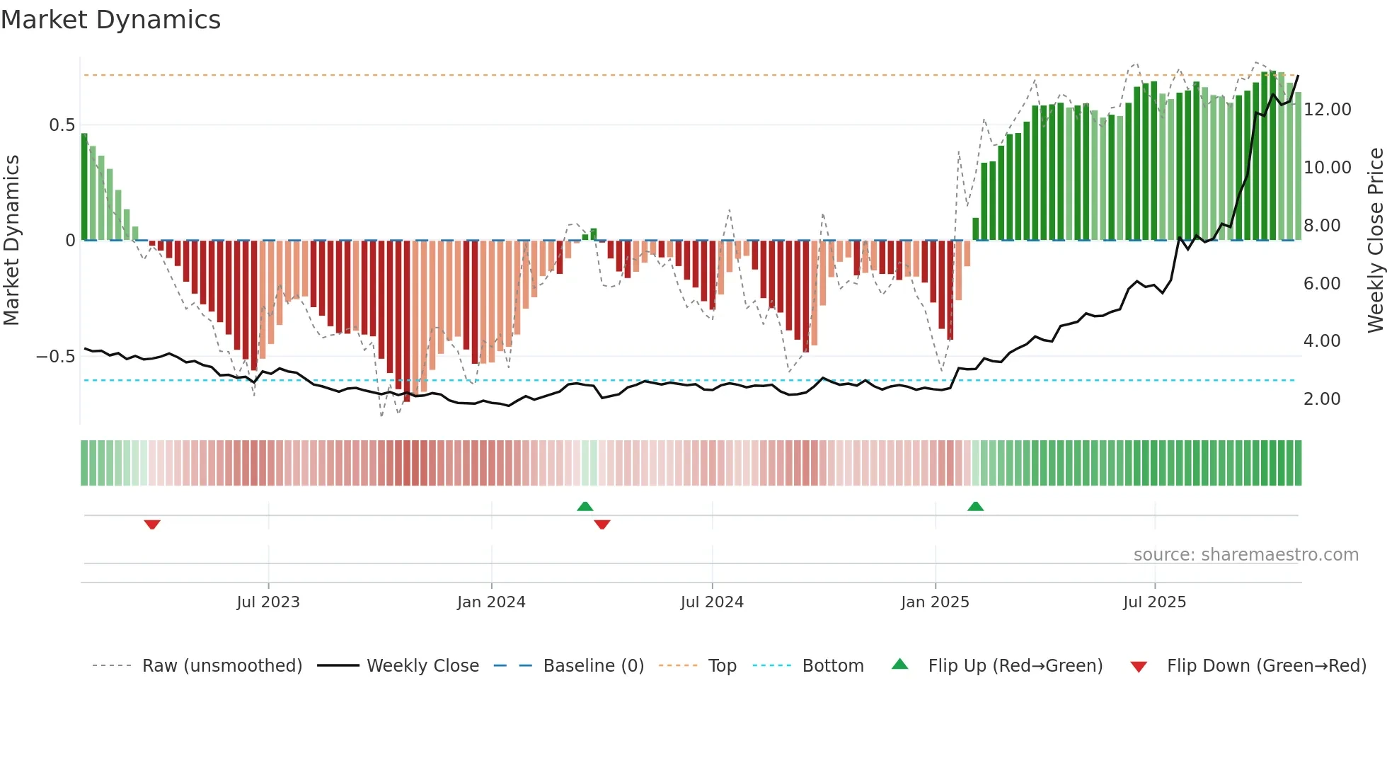 1133 weekly Market Dynamics chart