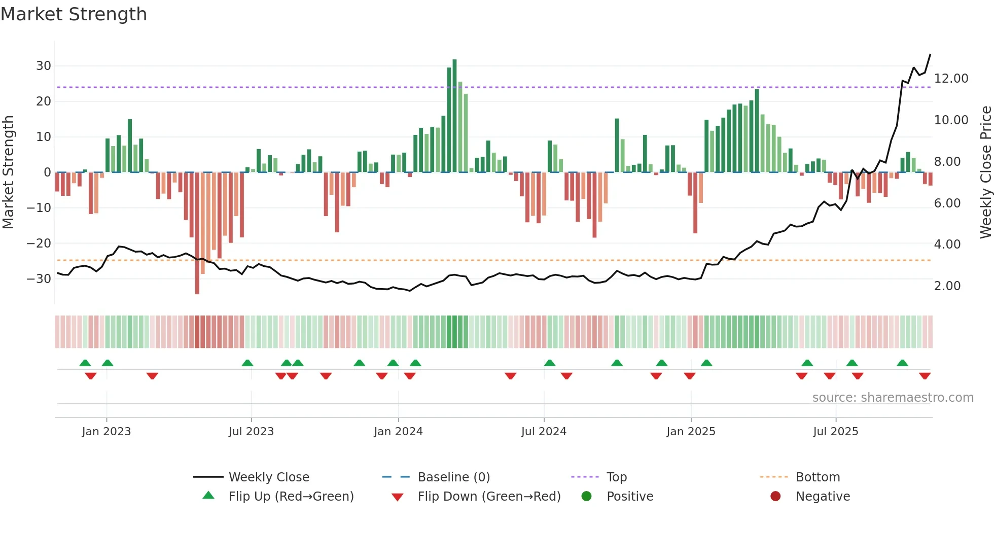 1133 weekly Market Strength chart