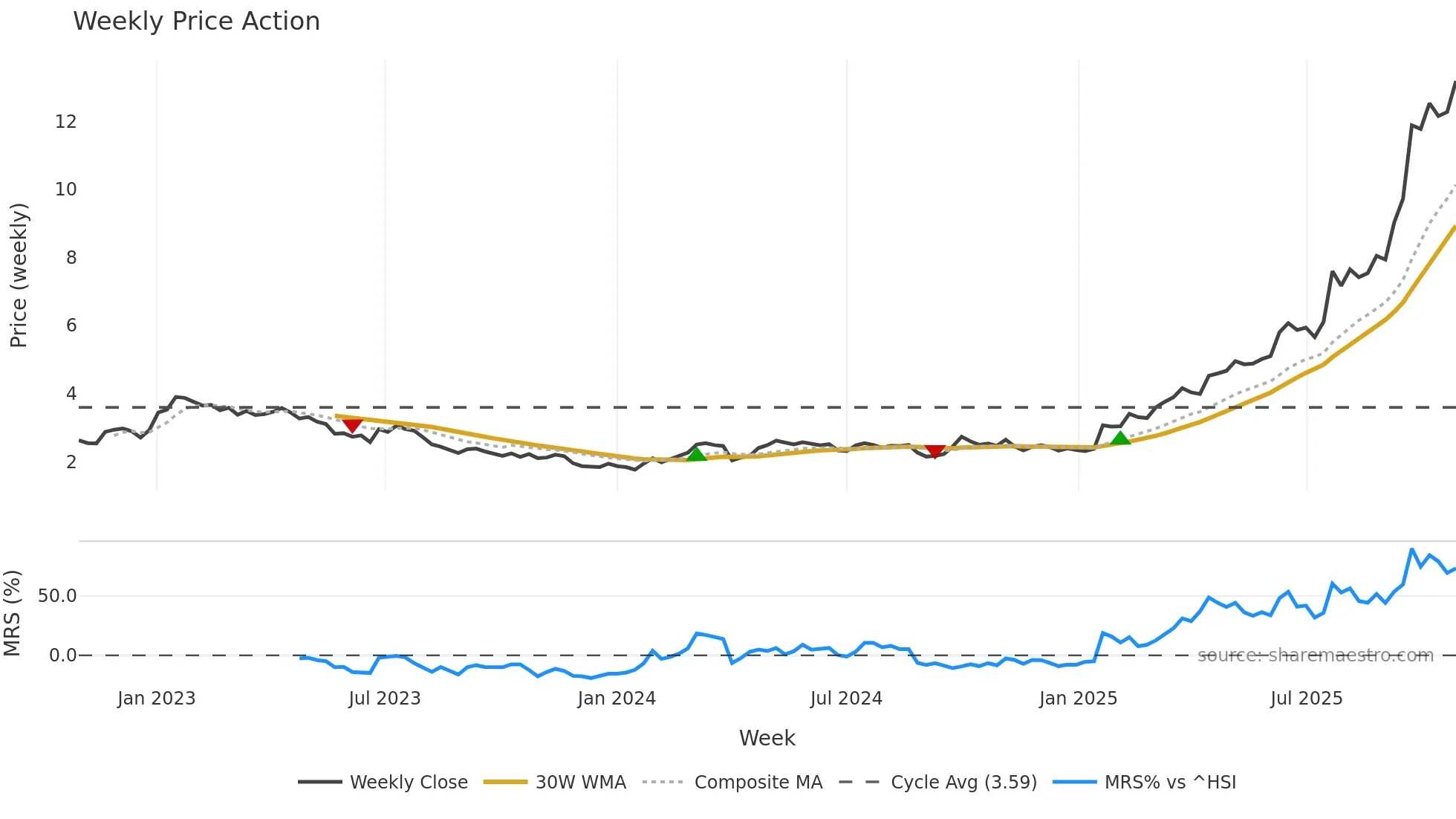 1133 weekly Price Action chart, closing 2025-10-27