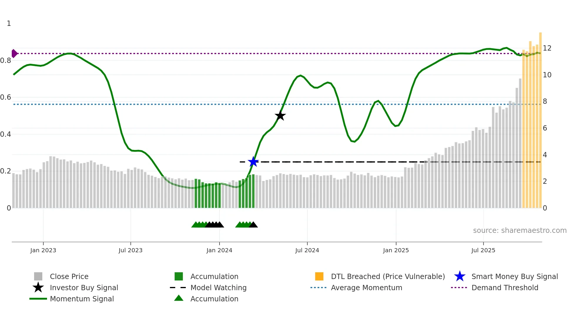 1133 weekly Smart Money chart