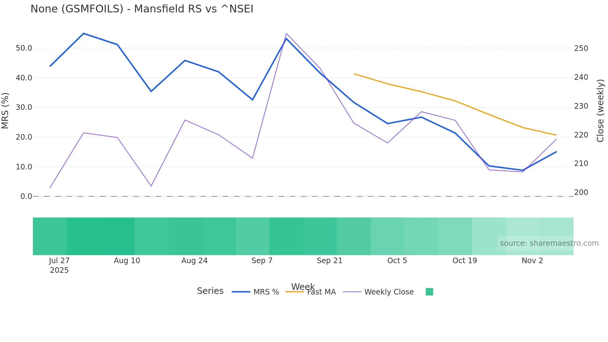 GSMFOILS Mansfield Relative Strength chart