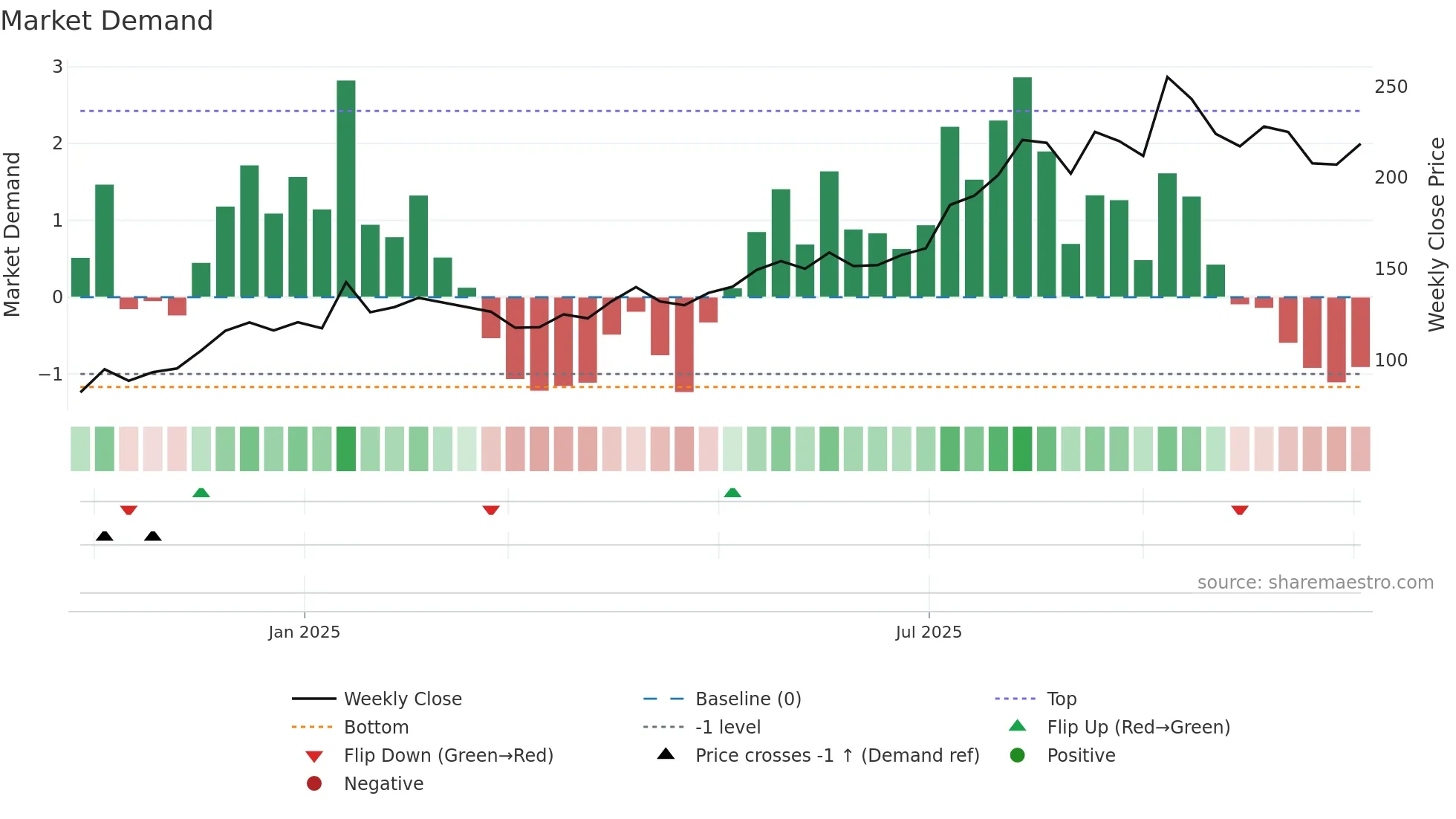 GSMFOILS weekly Market Demand chart