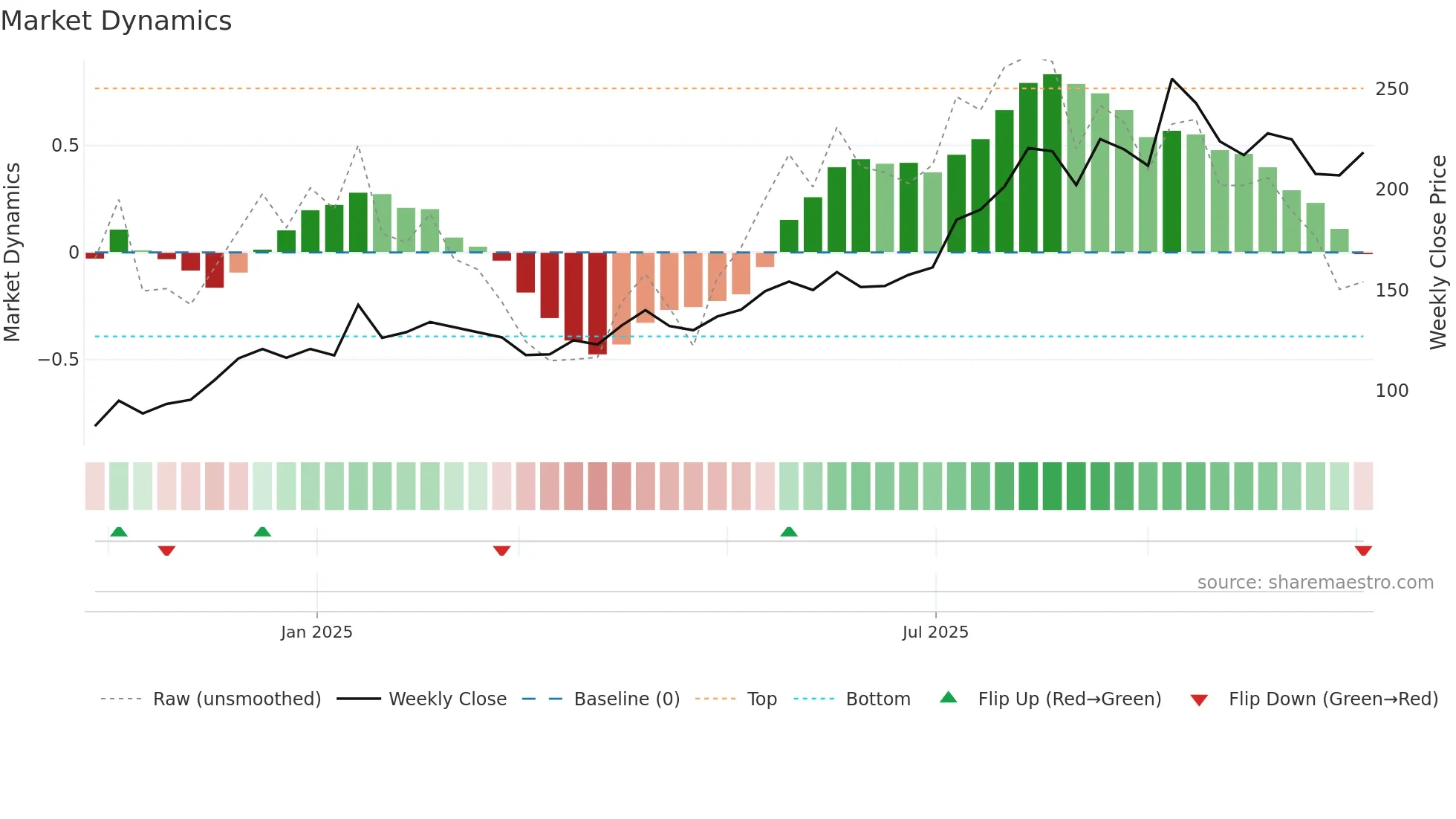 GSMFOILS weekly Market Dynamics chart