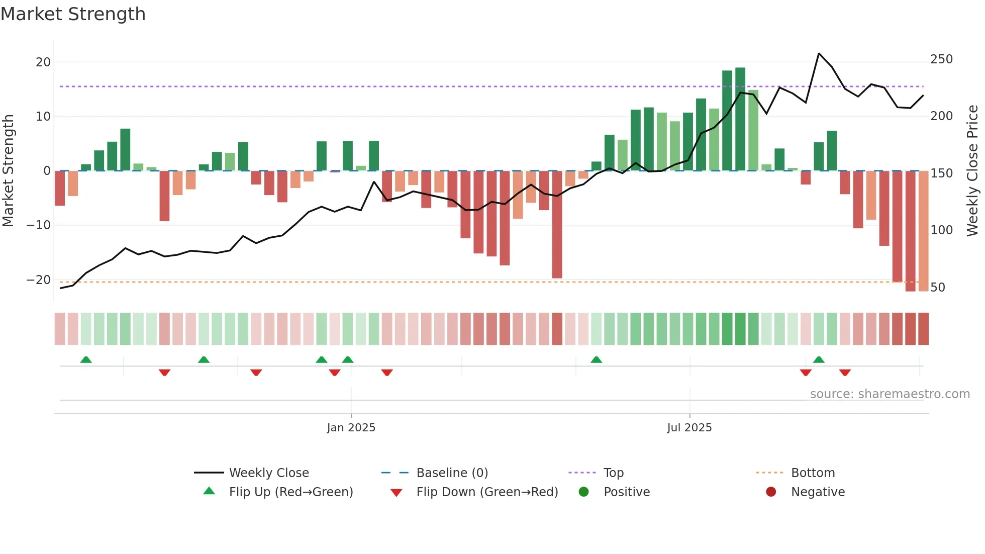 GSMFOILS weekly Market Strength chart