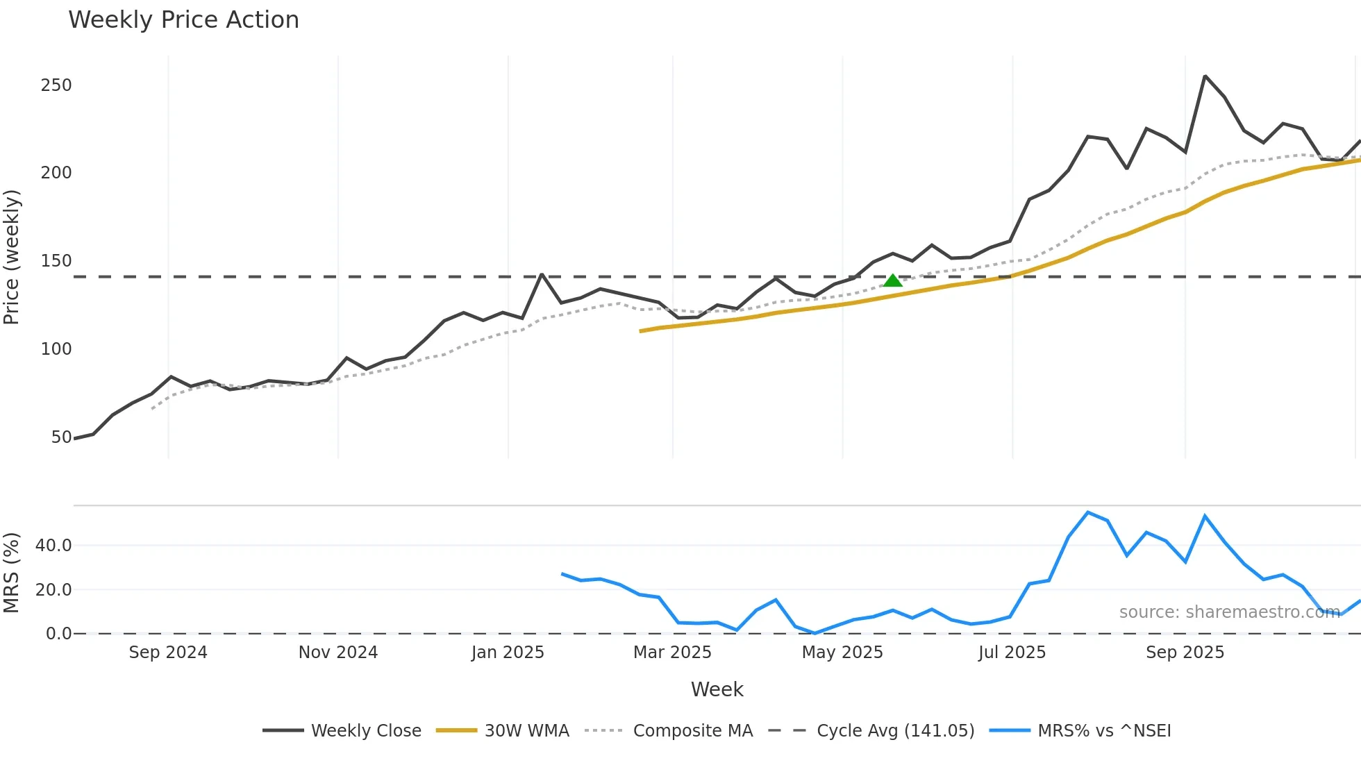 GSMFOILS weekly Price Action chart, closing 2025-11-03
