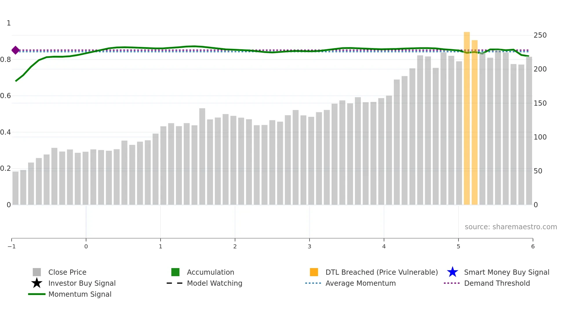 GSMFOILS weekly Smart Money chart