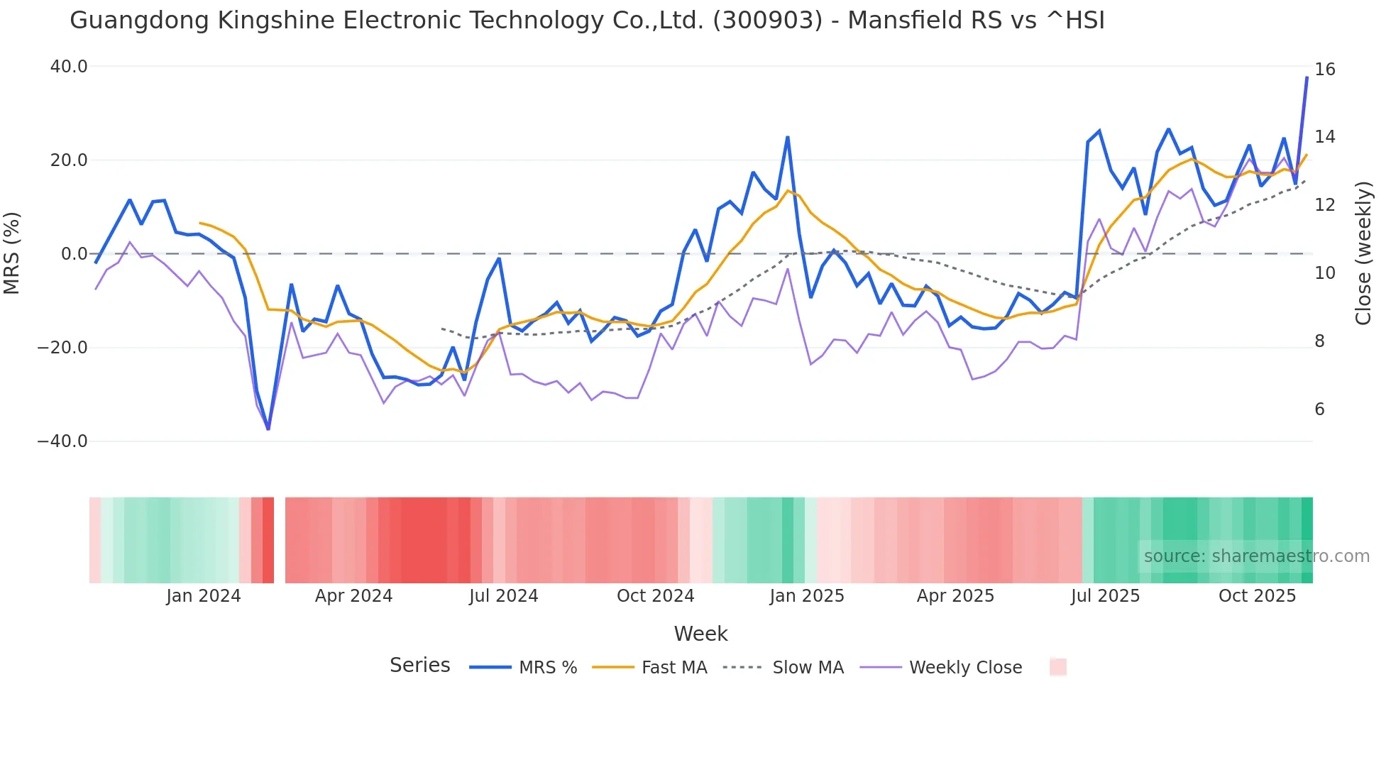 300903 Mansfield Relative Strength chart