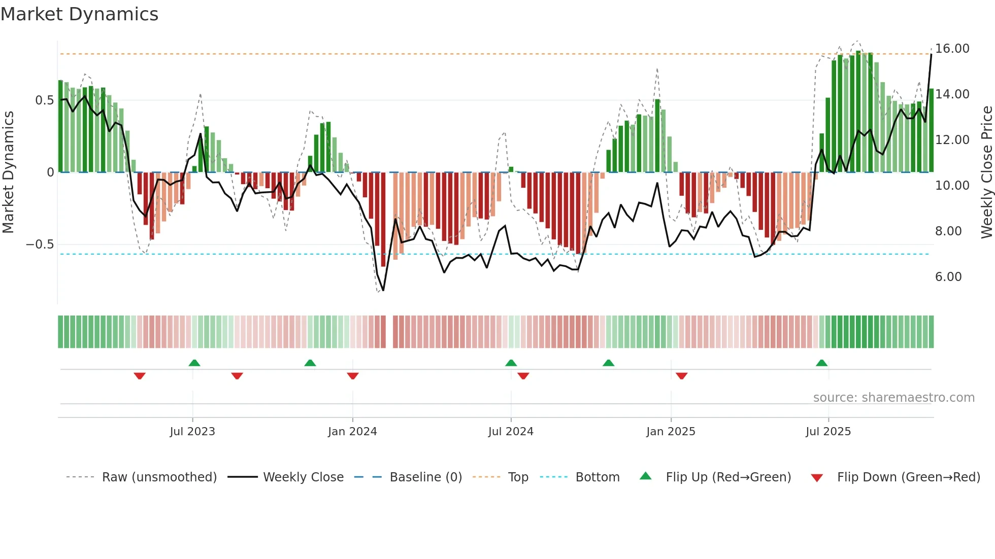 300903 weekly Market Dynamics chart