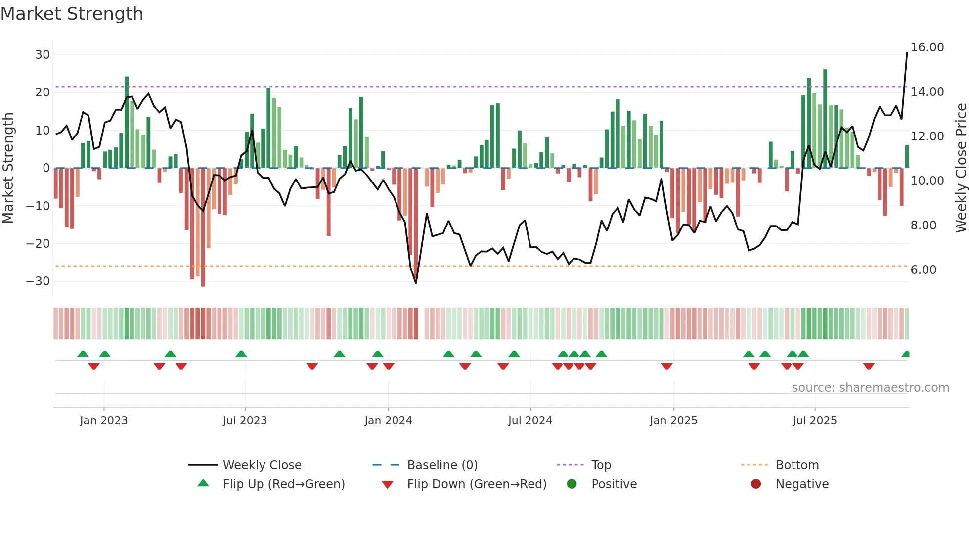300903 weekly Market Strength chart