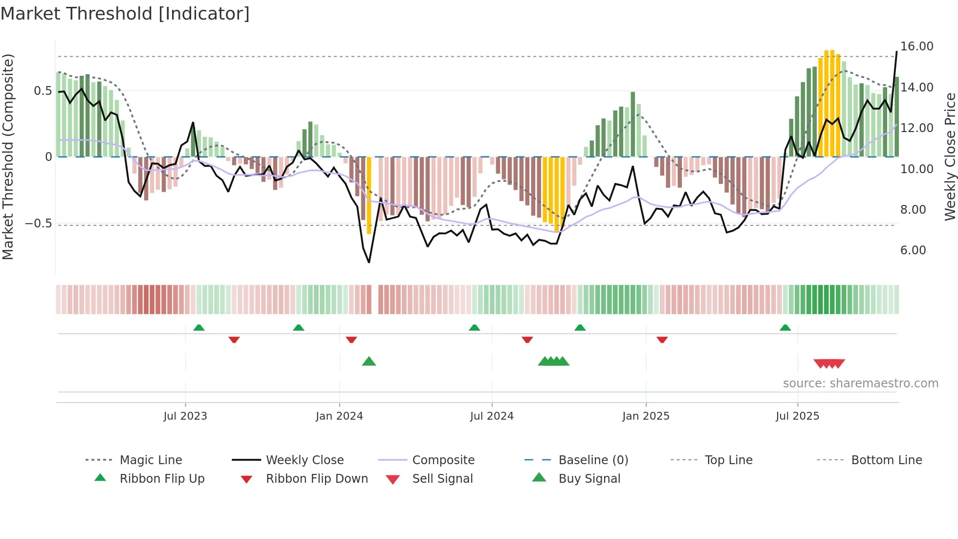 300903 weekly Market Threshold chart
