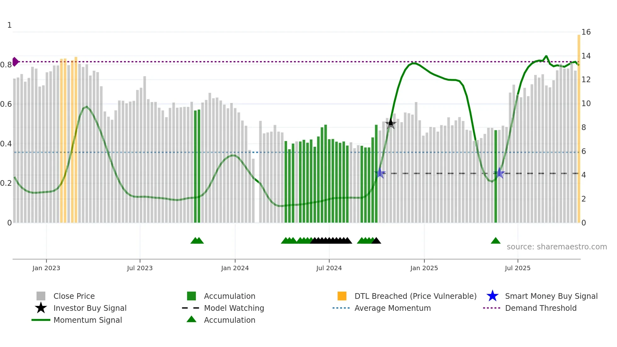 300903 weekly Smart Money chart