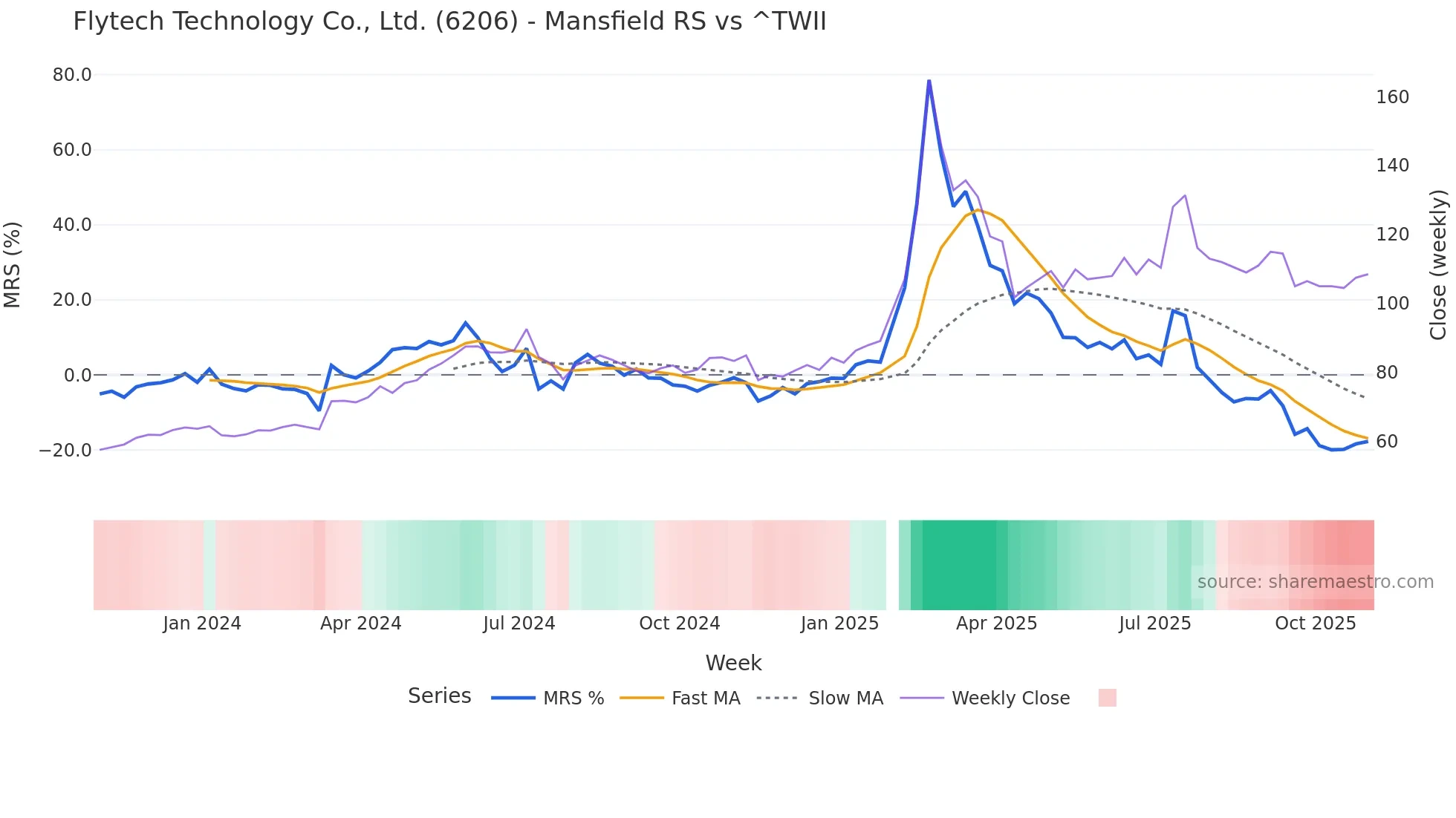 6206 Mansfield Relative Strength chart