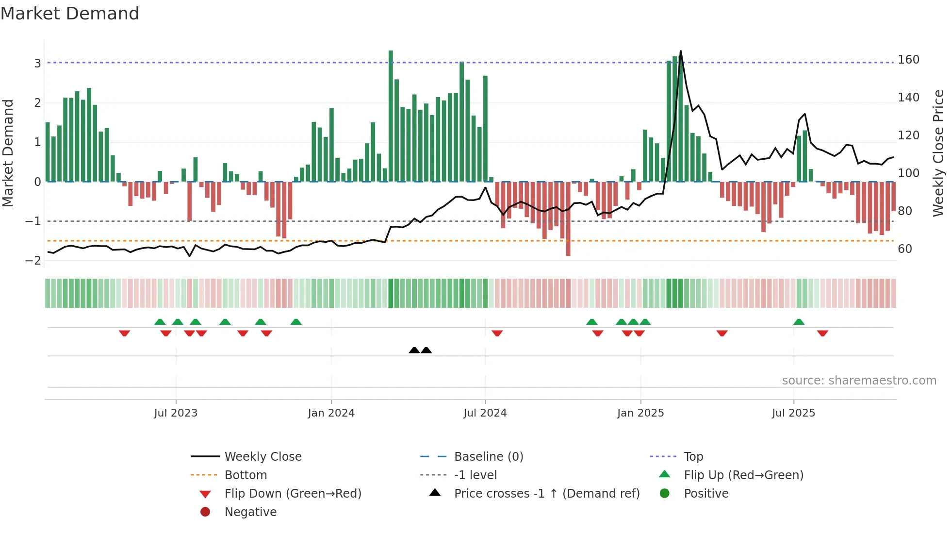 6206 weekly Market Demand chart