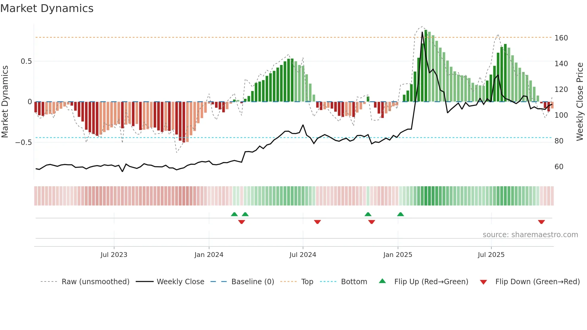 6206 weekly Market Dynamics chart