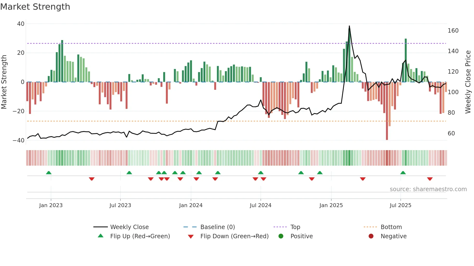 6206 weekly Market Strength chart