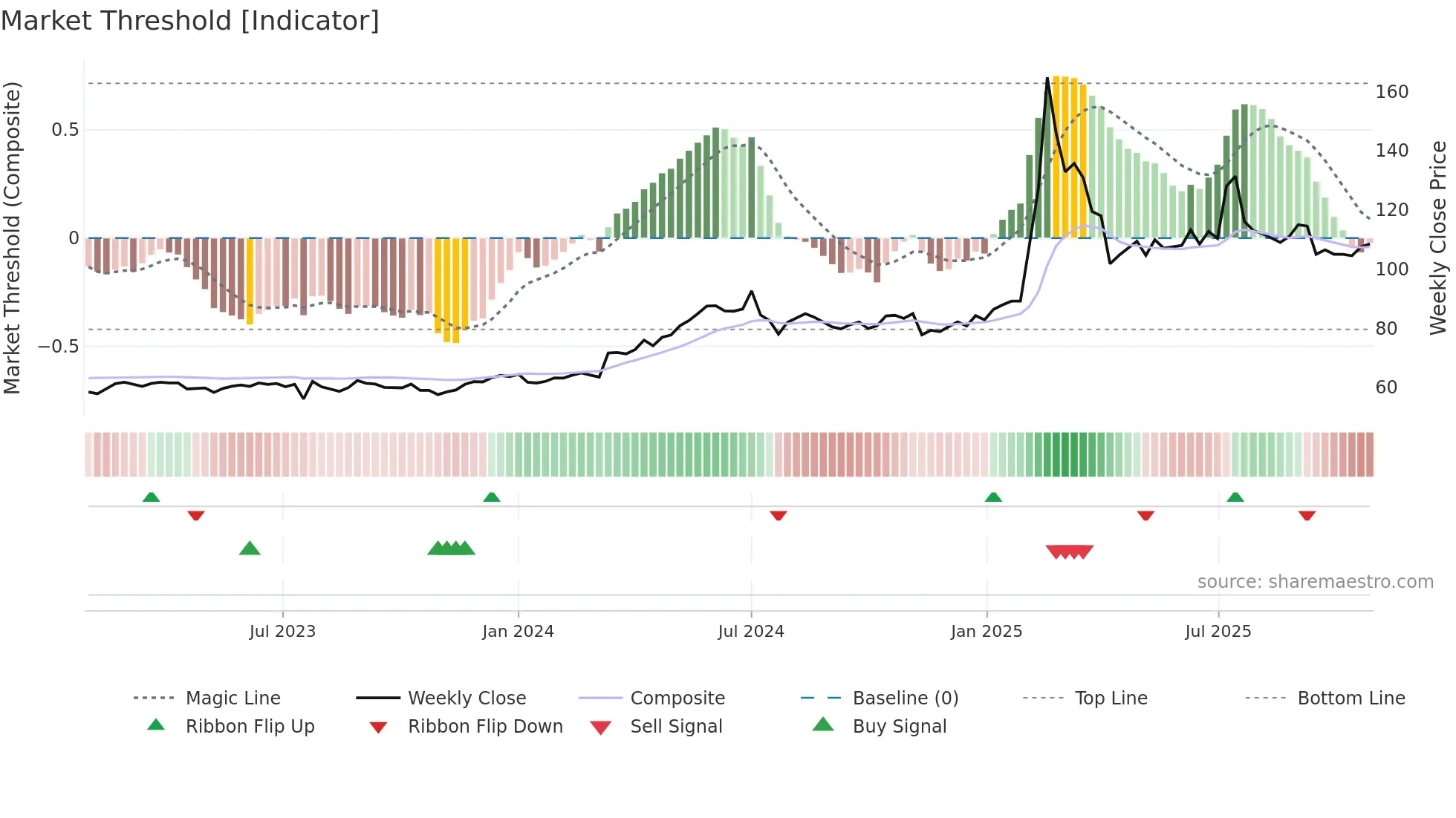 6206 weekly Market Threshold chart