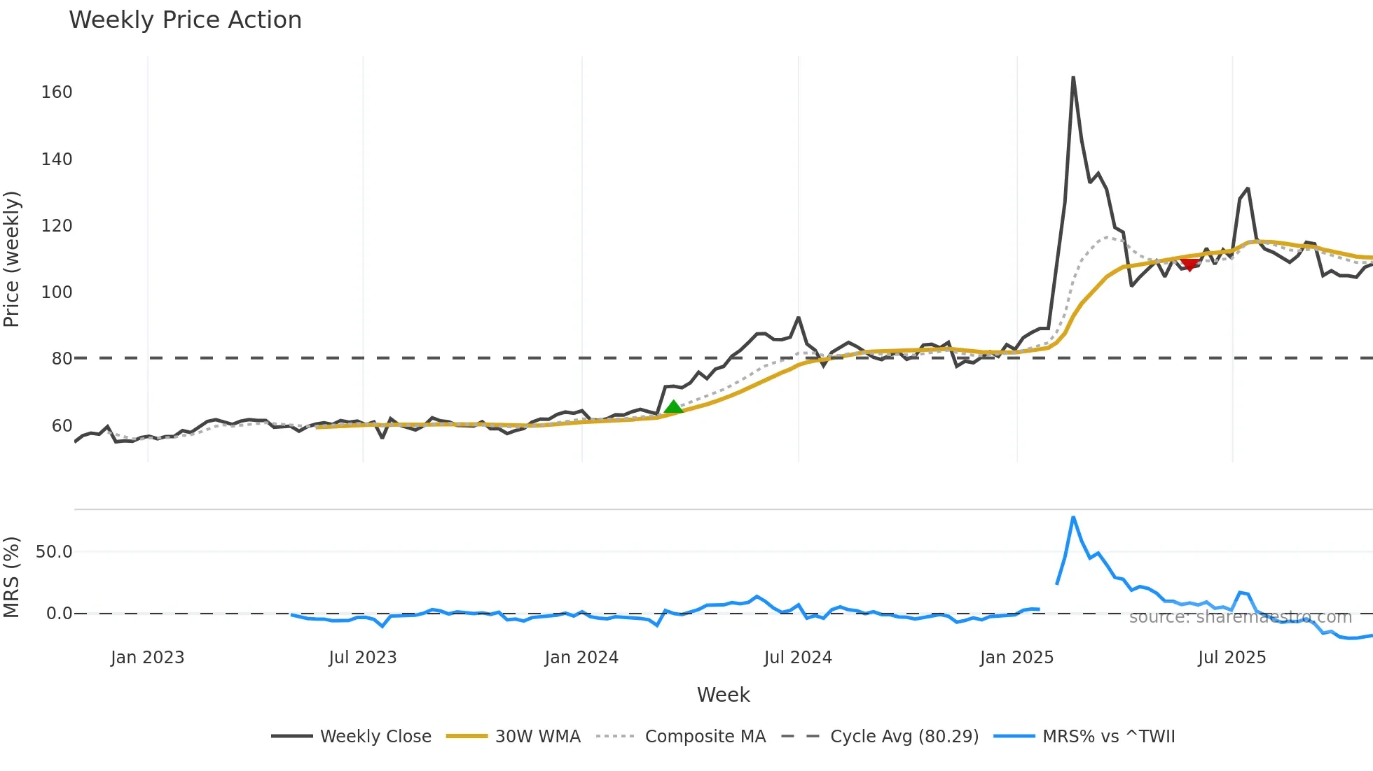 6206 weekly Price Action chart, closing 2025-10-27