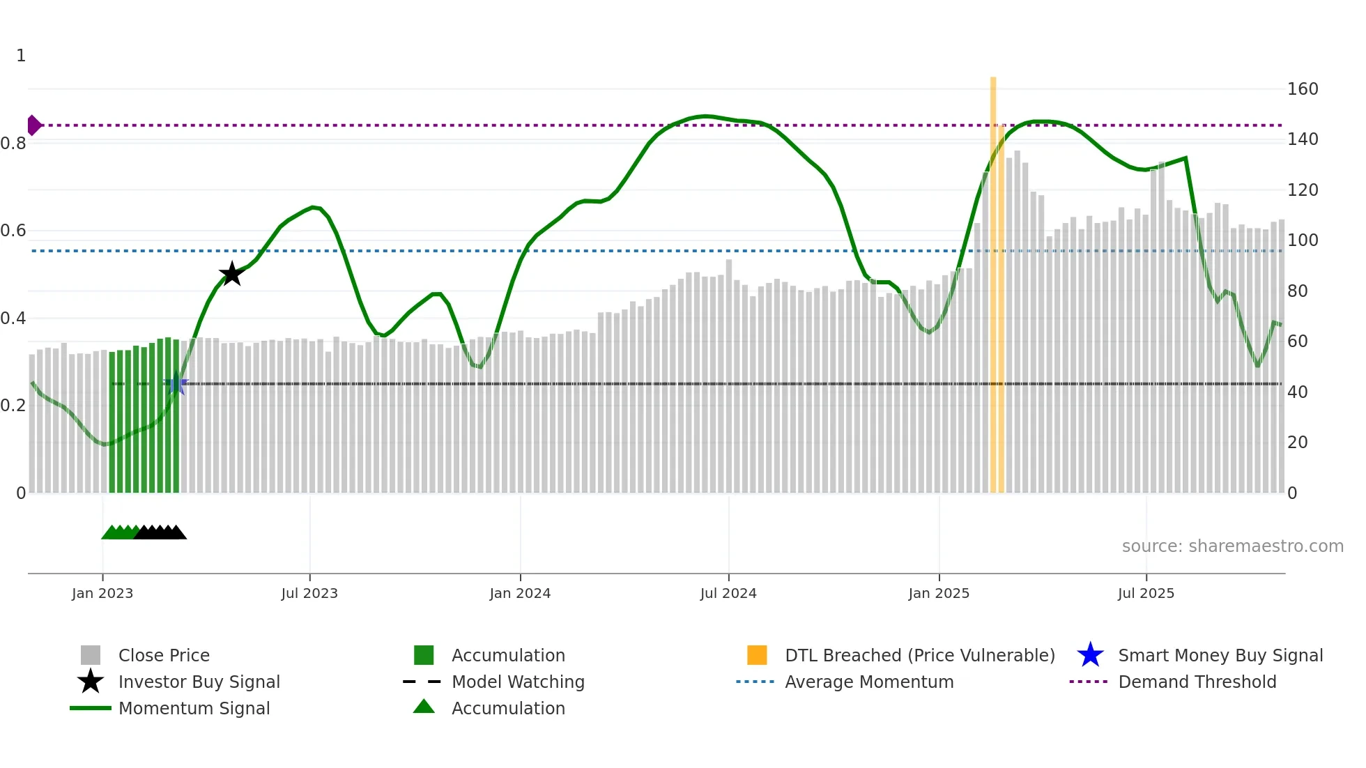 6206 weekly Smart Money chart
