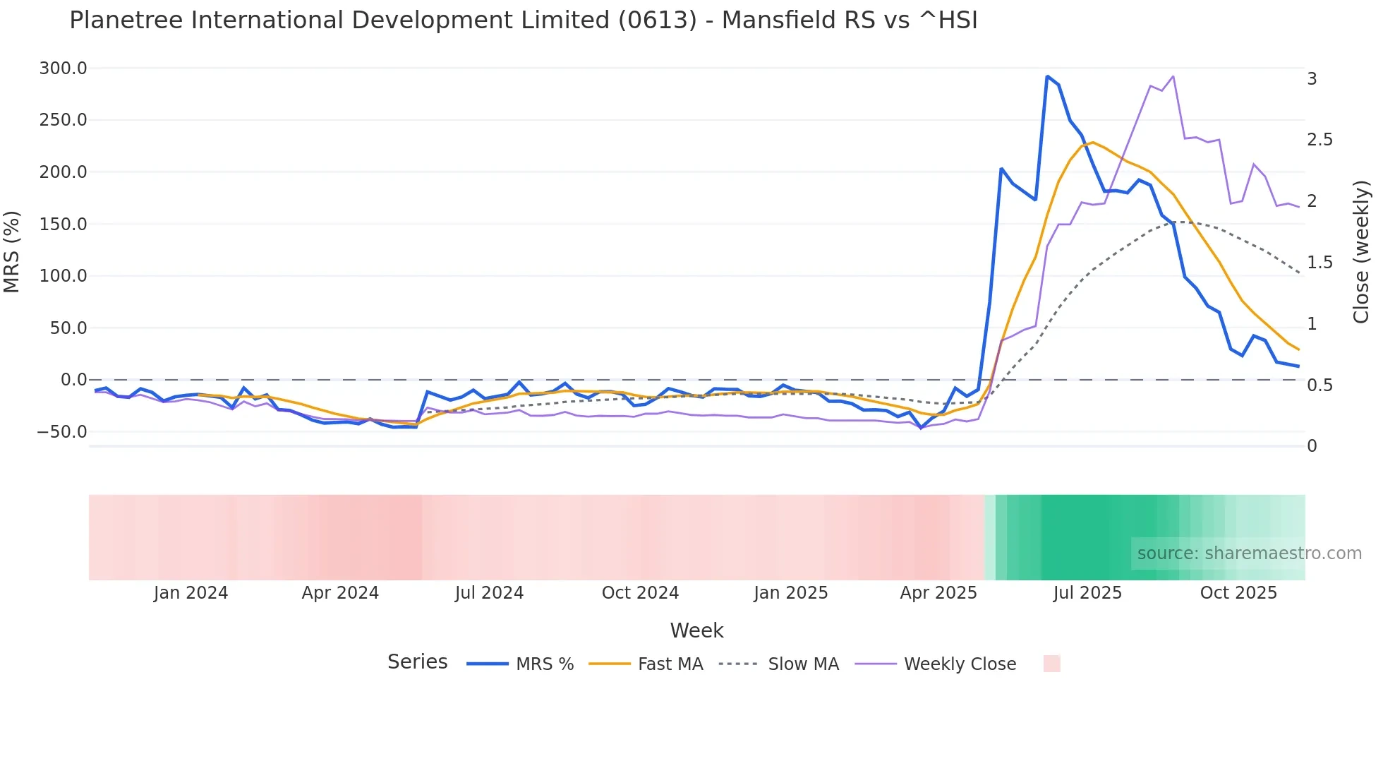 0613 Mansfield Relative Strength chart