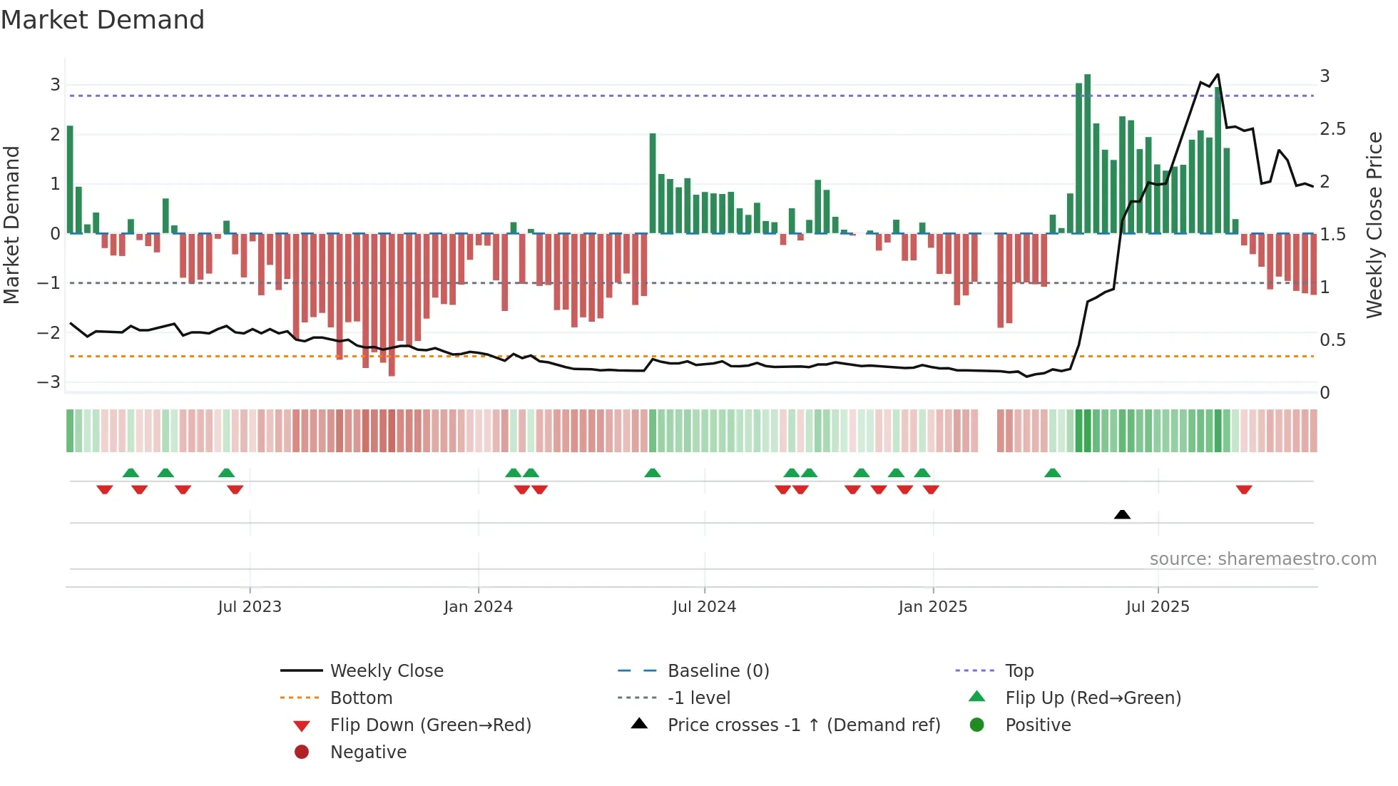 0613 weekly Market Demand chart