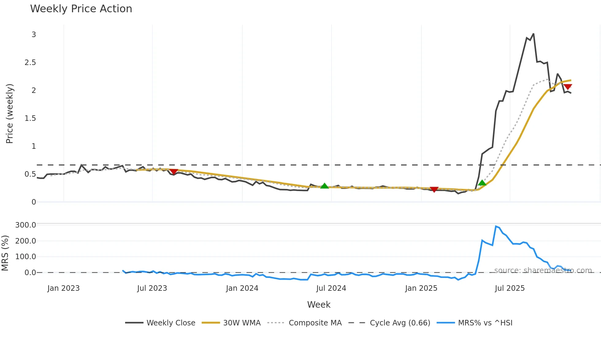 0613 weekly Price Action chart, closing 2025-11-03
