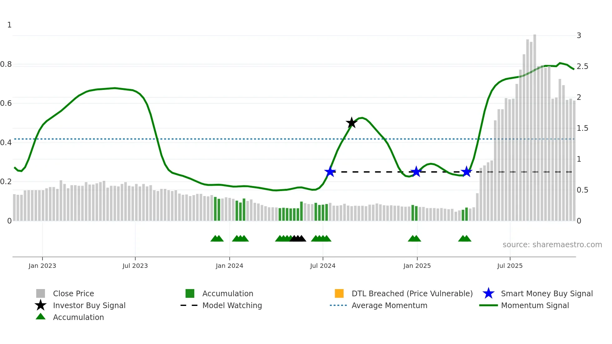 0613 weekly Smart Money chart