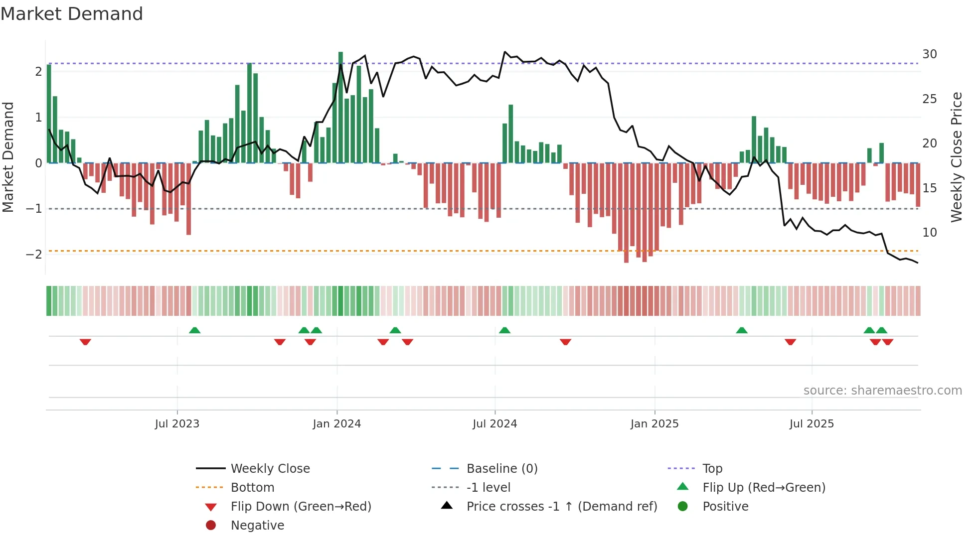 HVO weekly Market Demand chart