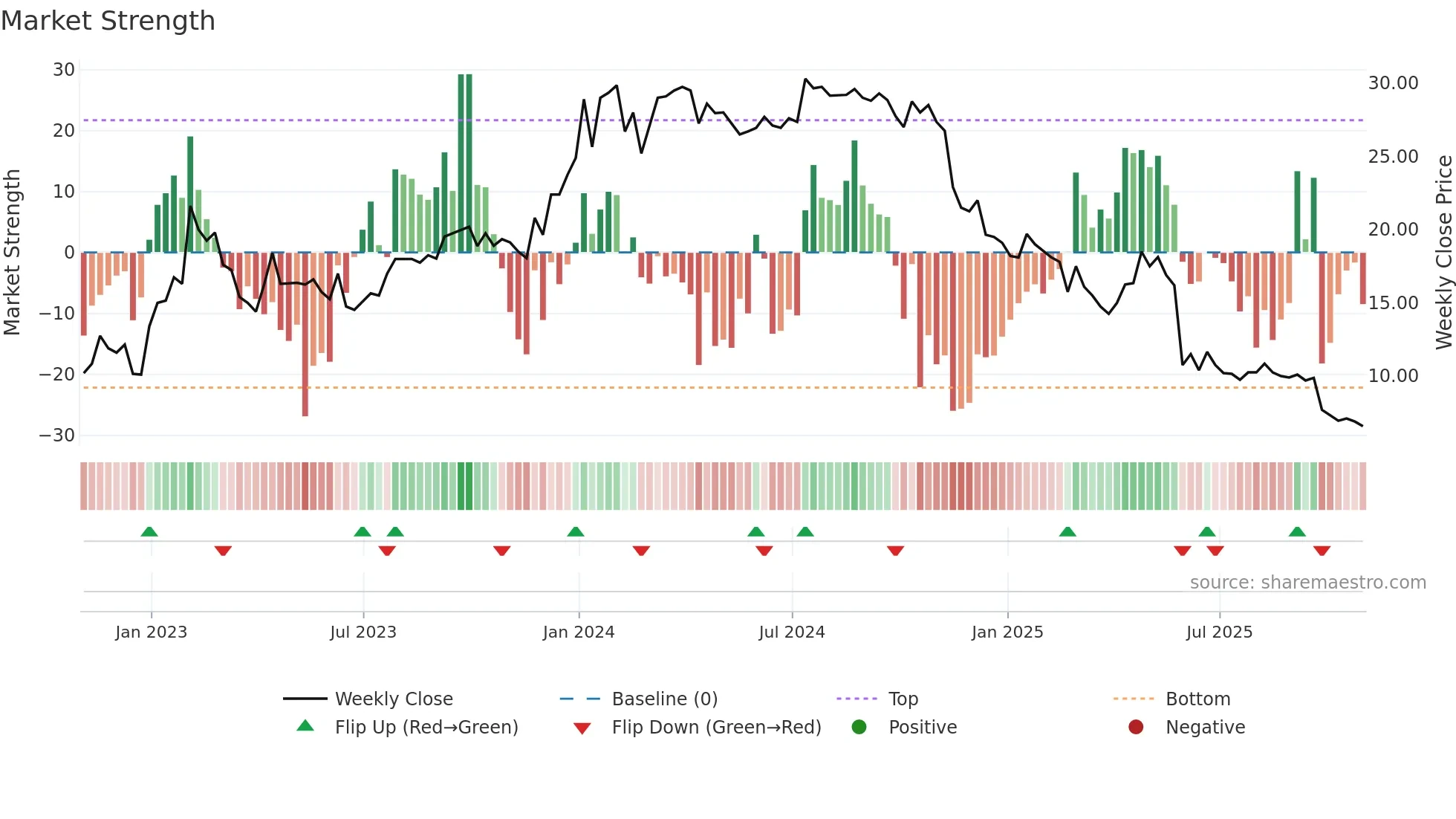 HVO weekly Market Strength chart