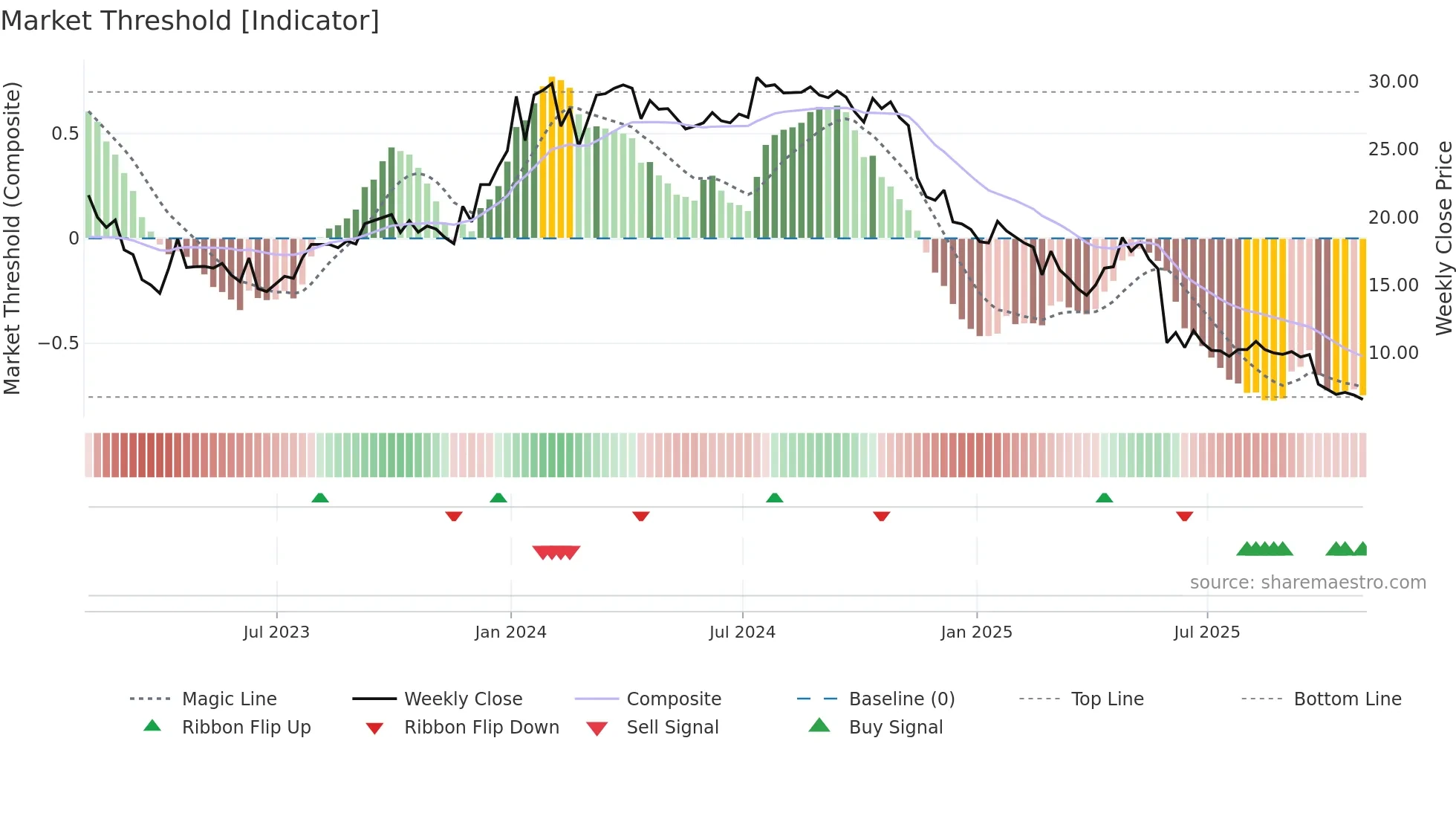 HVO weekly Market Threshold chart