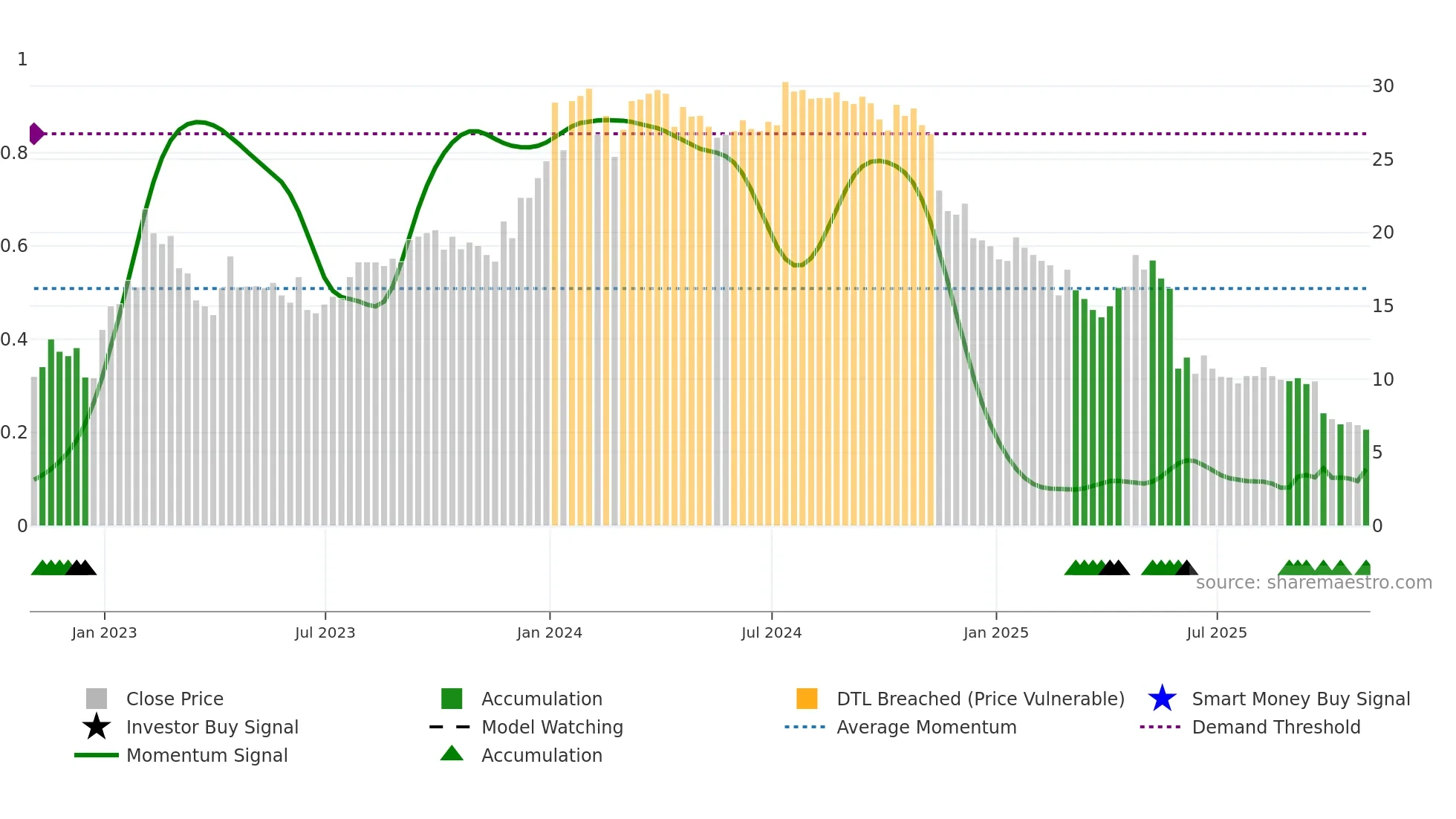 HVO weekly Smart Money chart