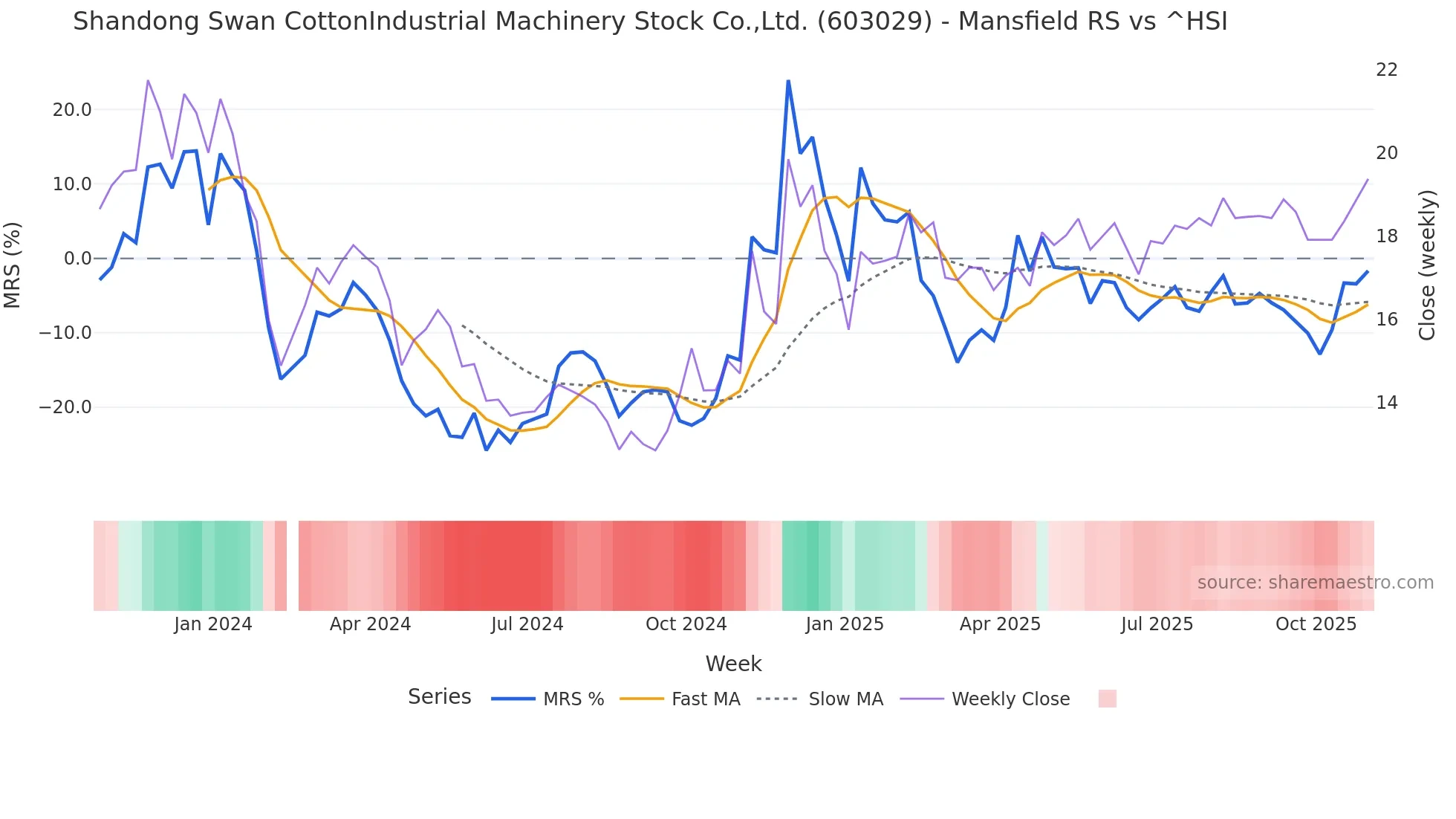 603029 Mansfield Relative Strength chart