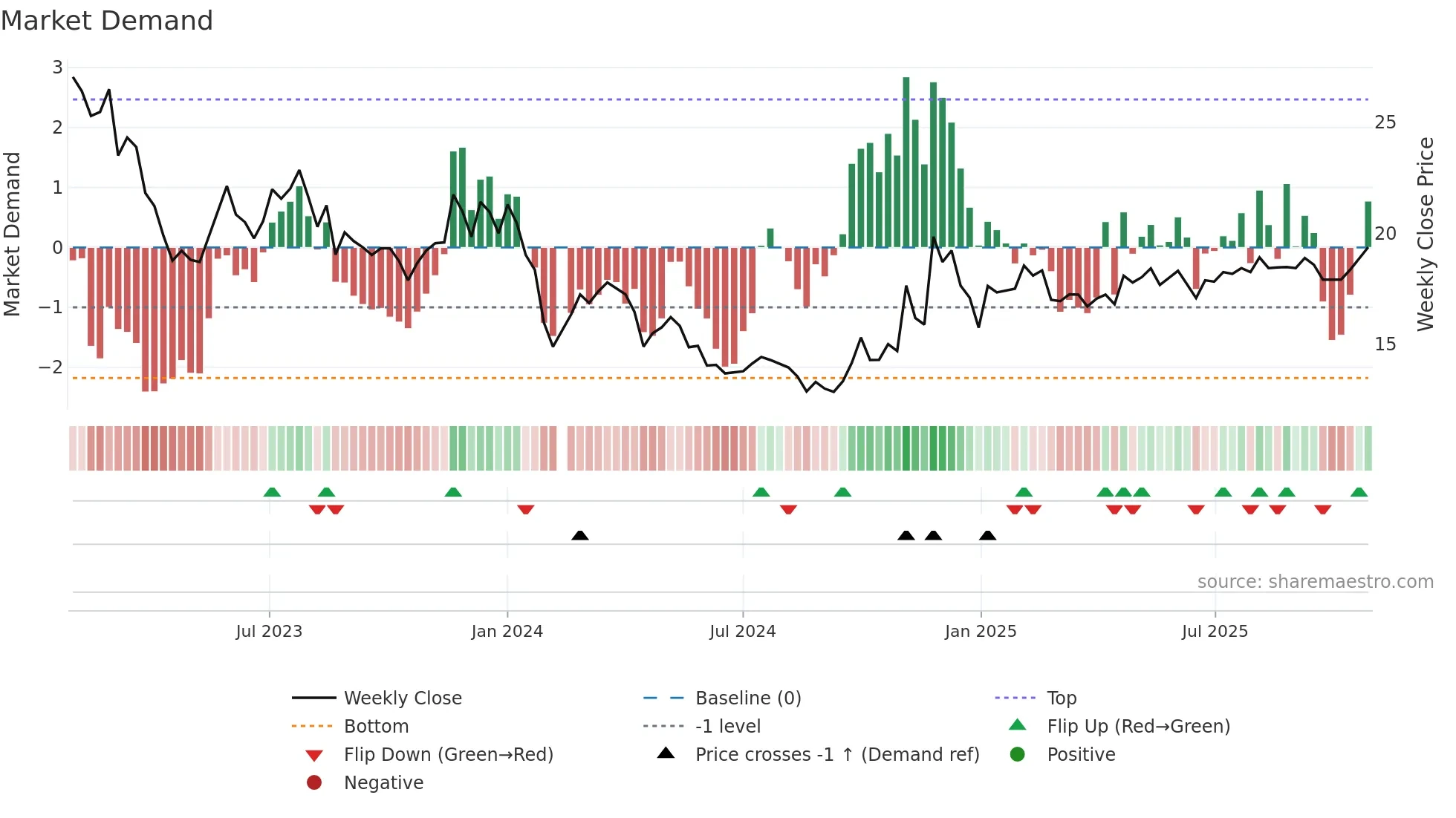 603029 weekly Market Demand chart