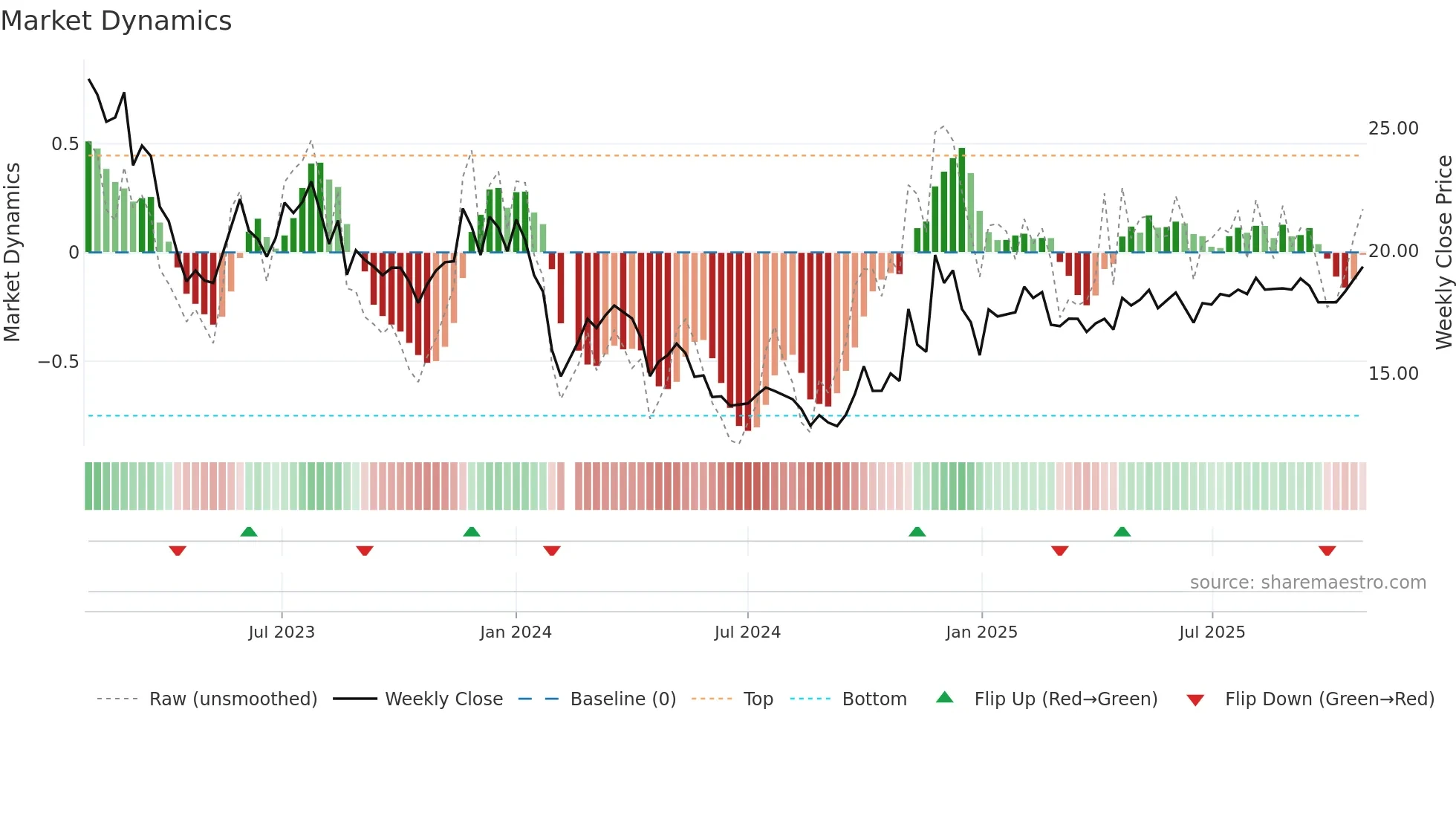 603029 weekly Market Dynamics chart