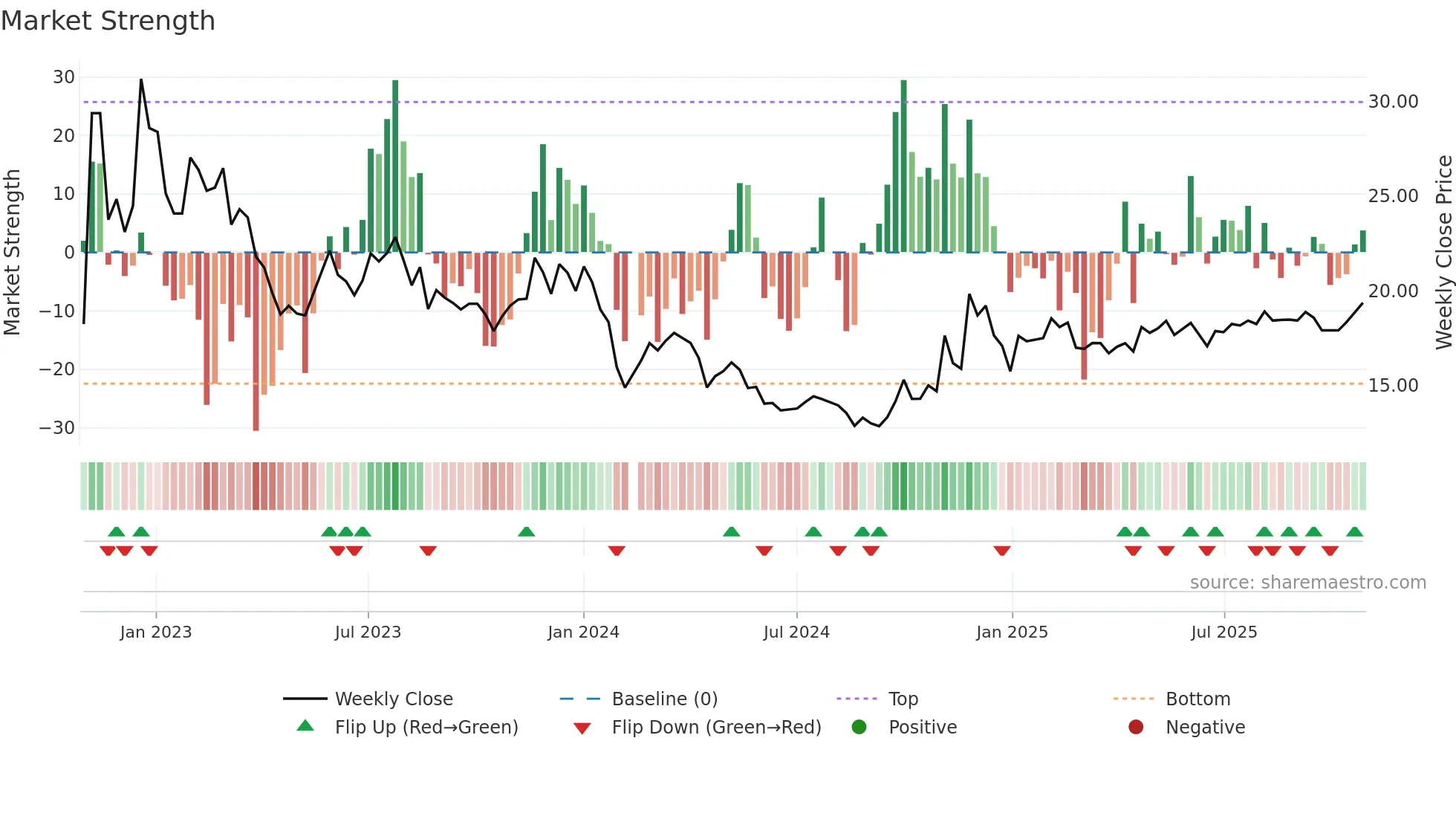603029 weekly Market Strength chart