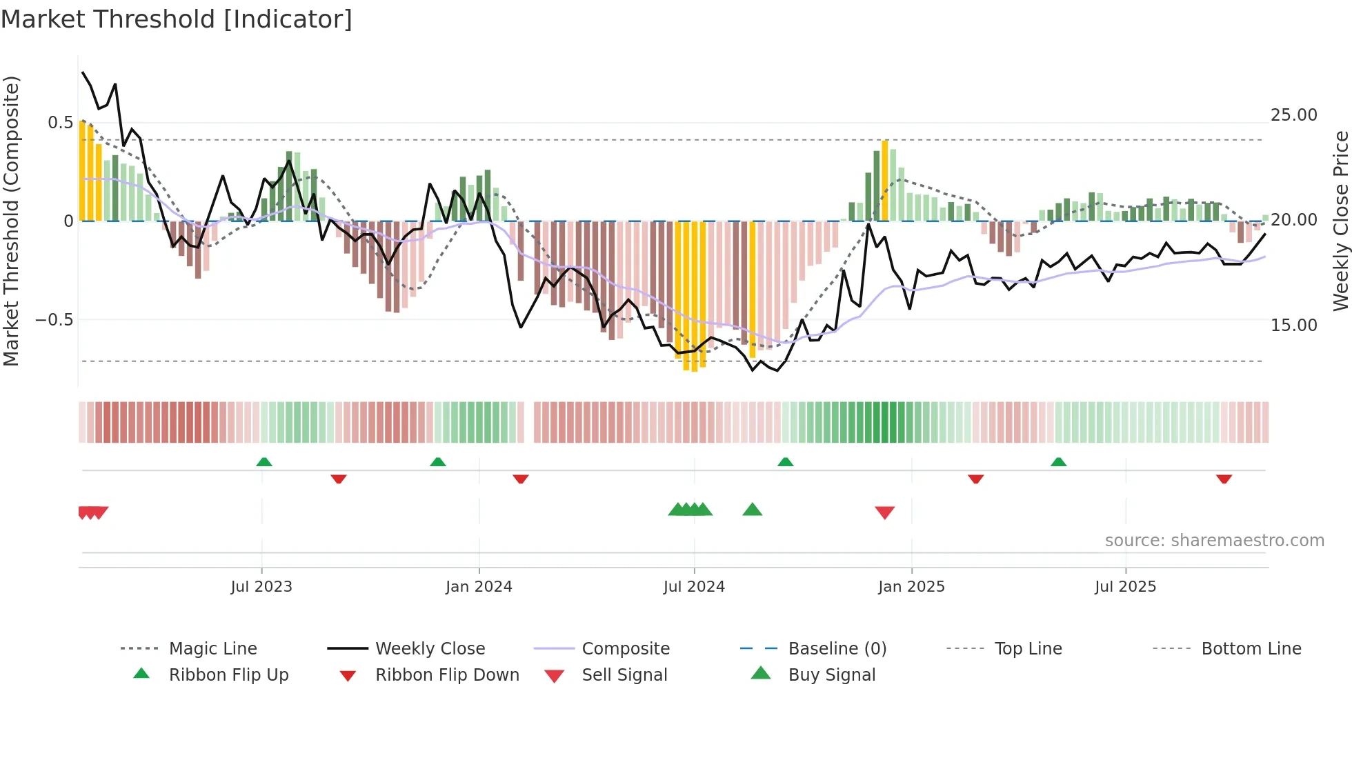 603029 weekly Market Threshold chart