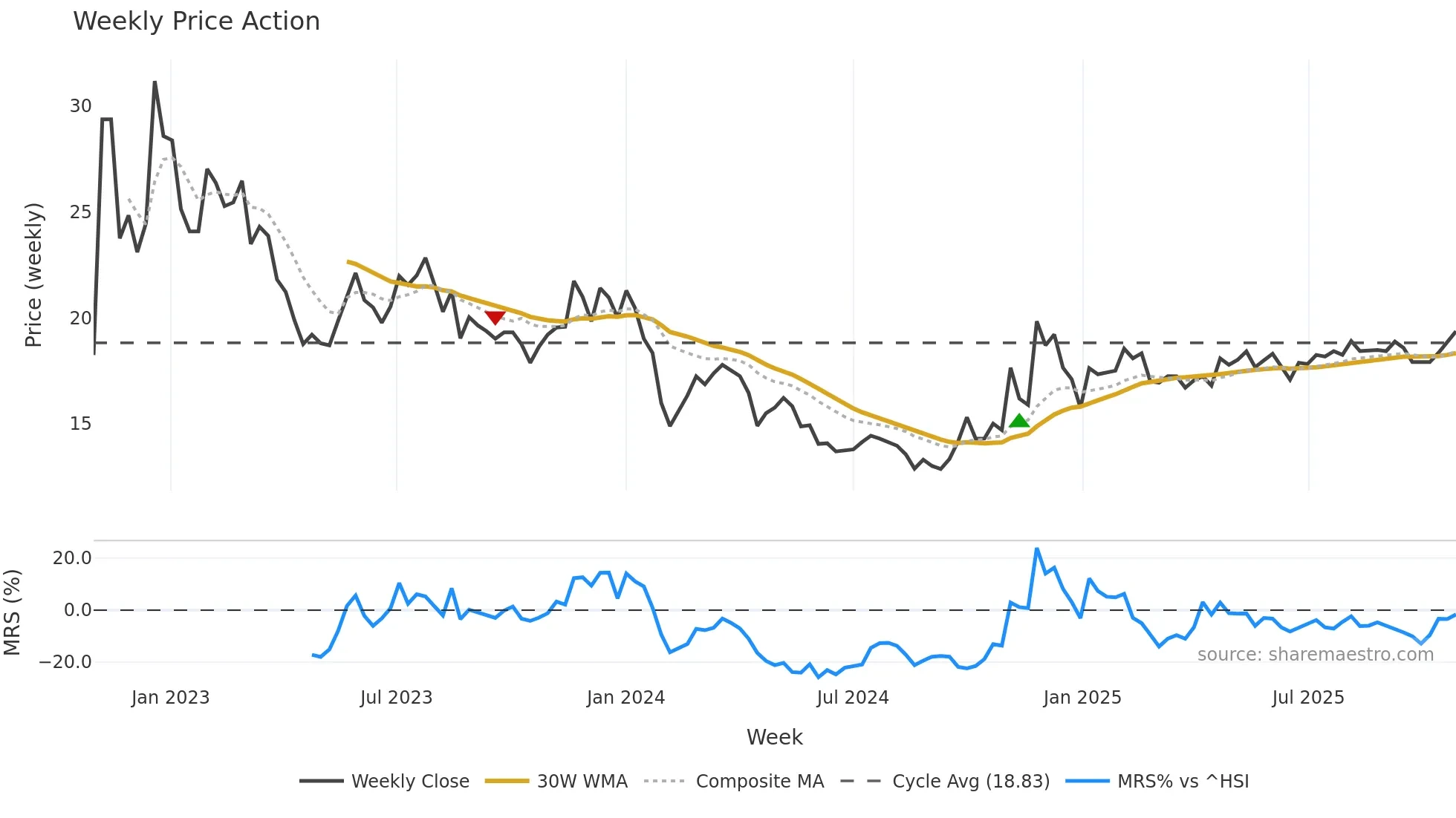 603029 weekly Price Action chart, closing 2025-10-27