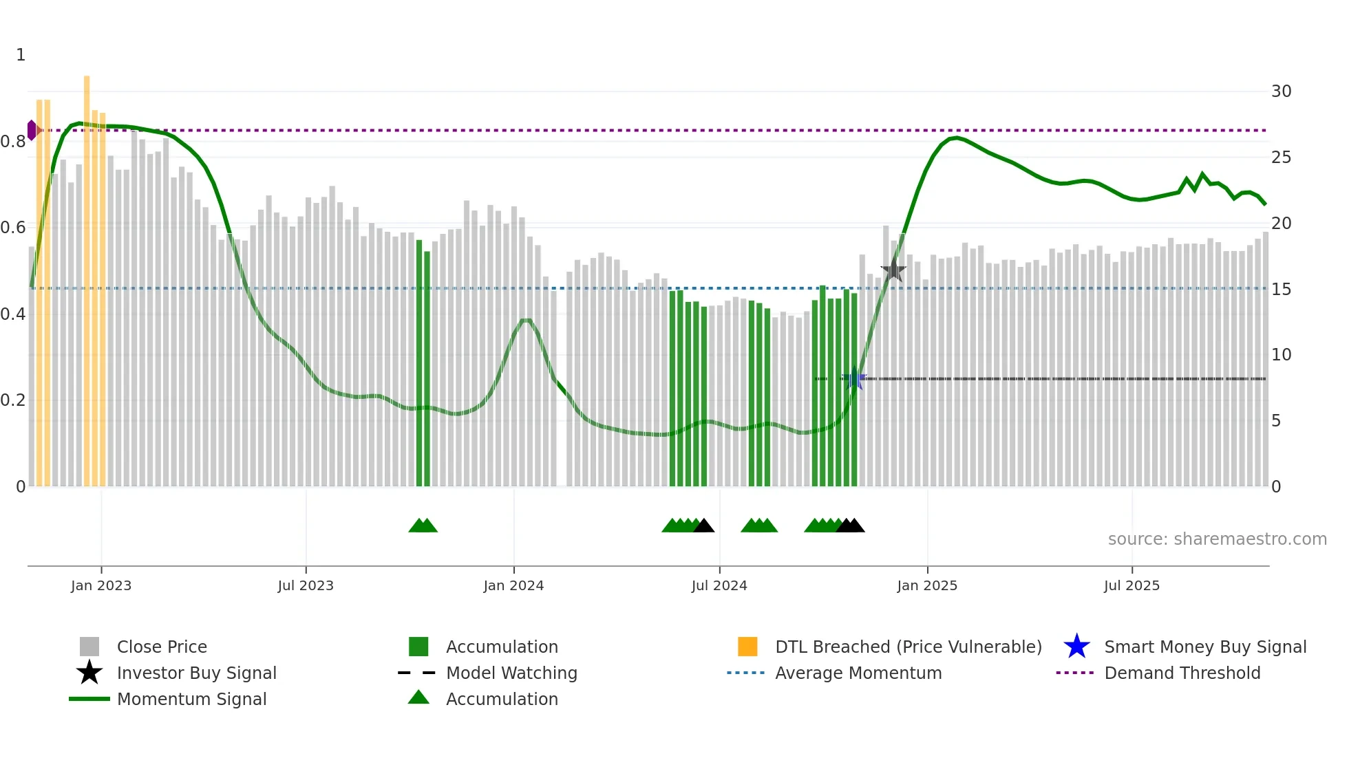 603029 weekly Smart Money chart