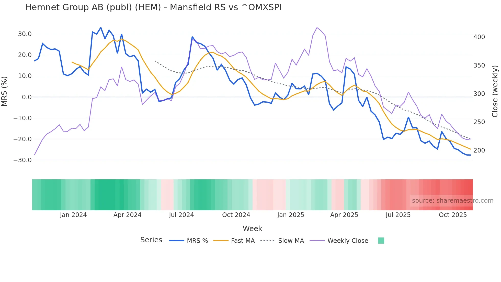 HEM Mansfield Relative Strength chart