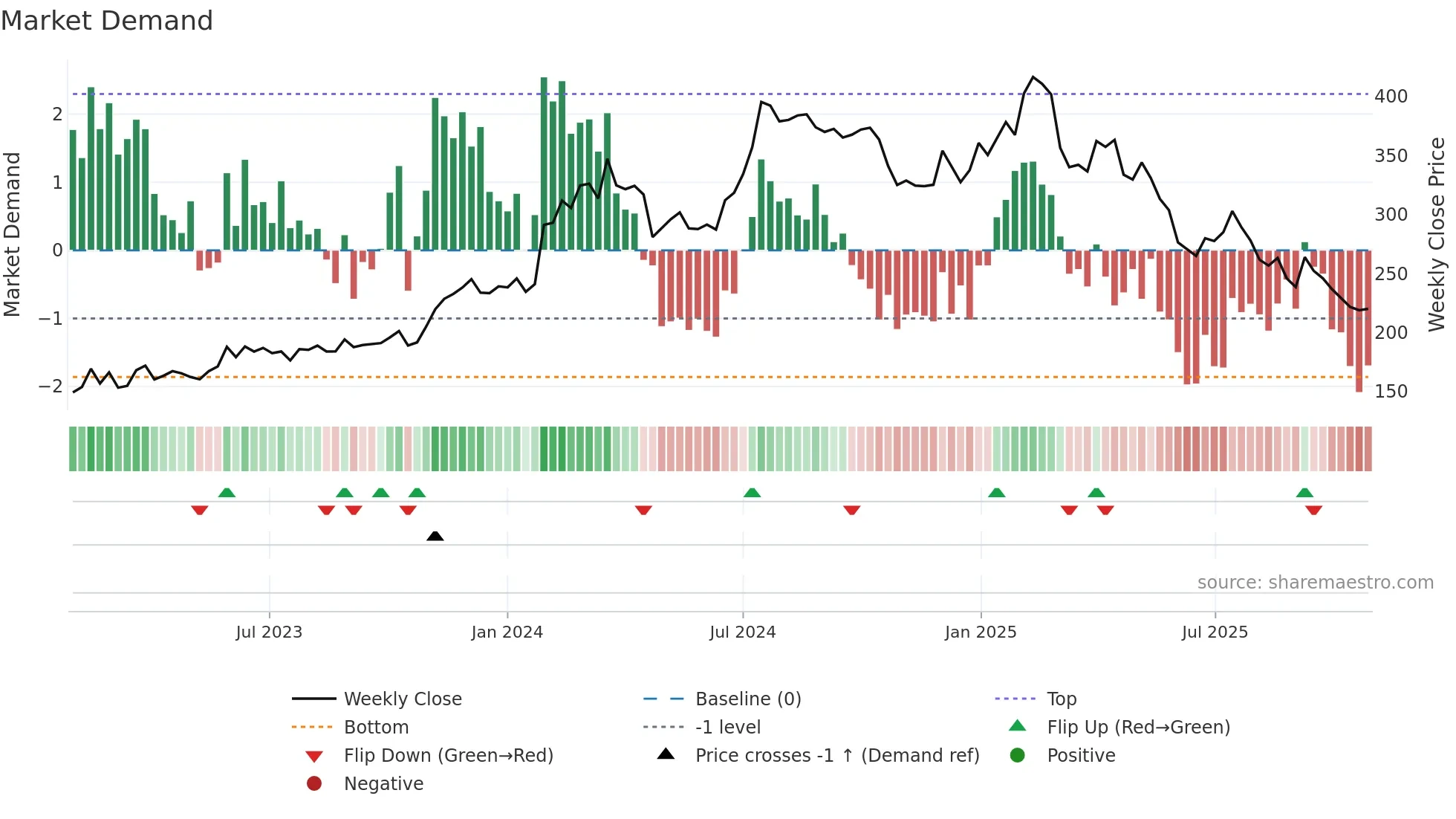 HEM weekly Market Demand chart