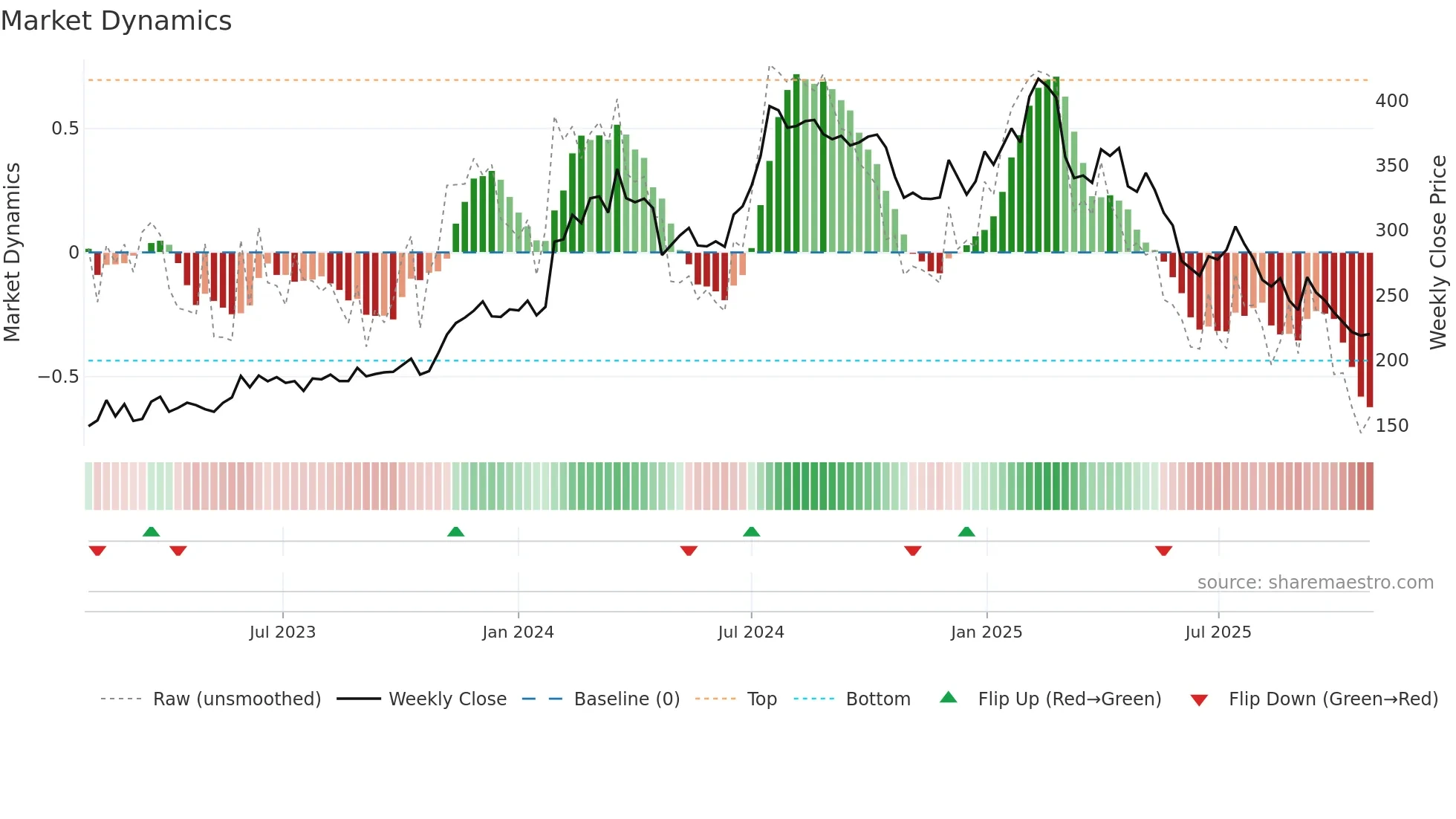 HEM weekly Market Dynamics chart