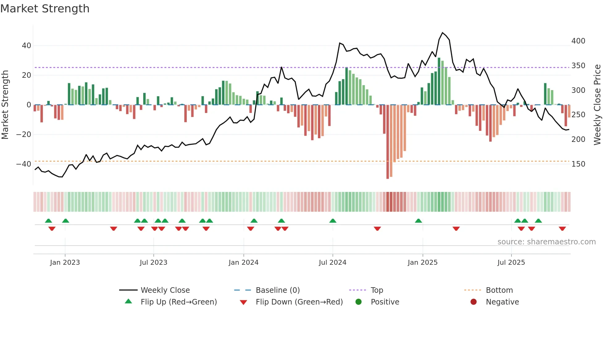 HEM weekly Market Strength chart