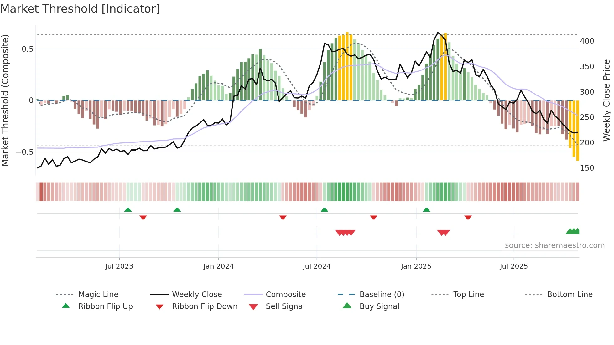 HEM weekly Market Threshold chart