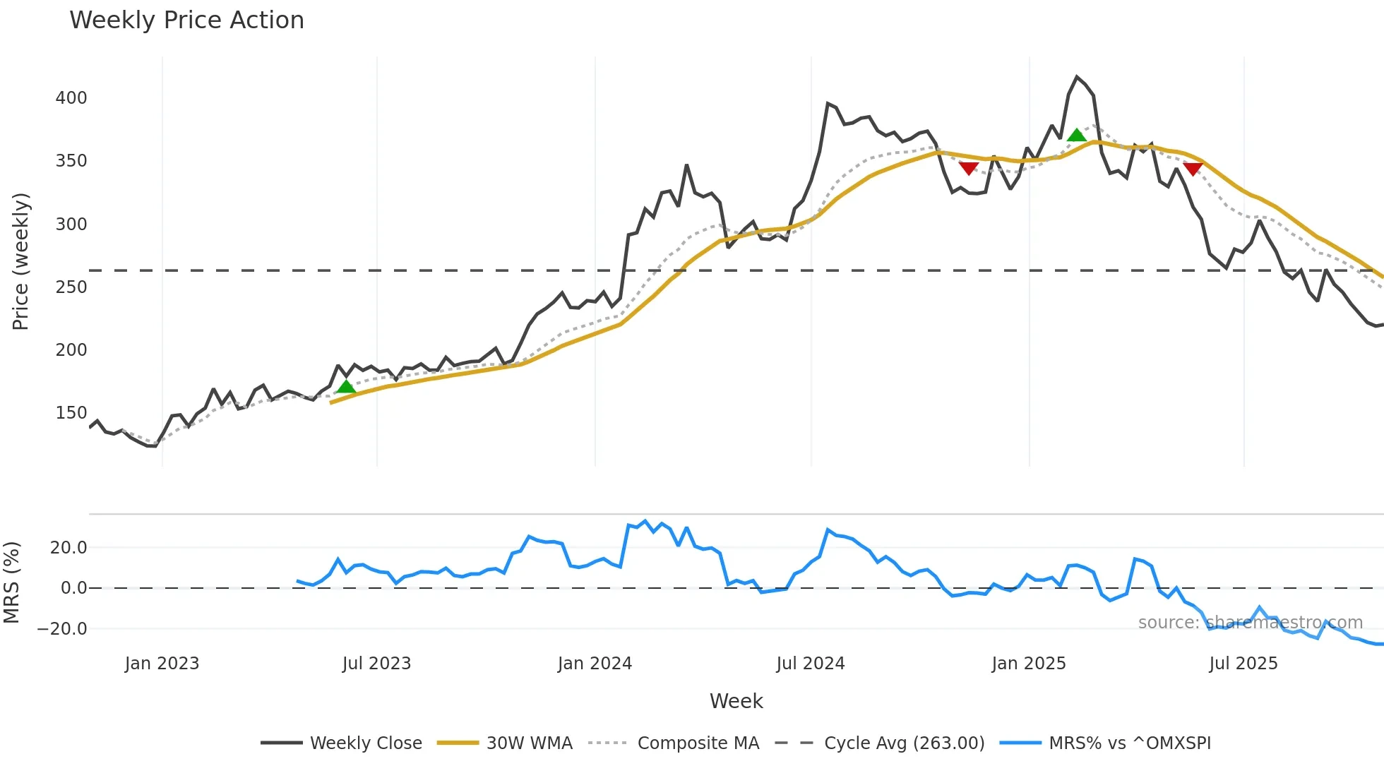 HEM weekly Price Action chart, closing 2025-10-27
