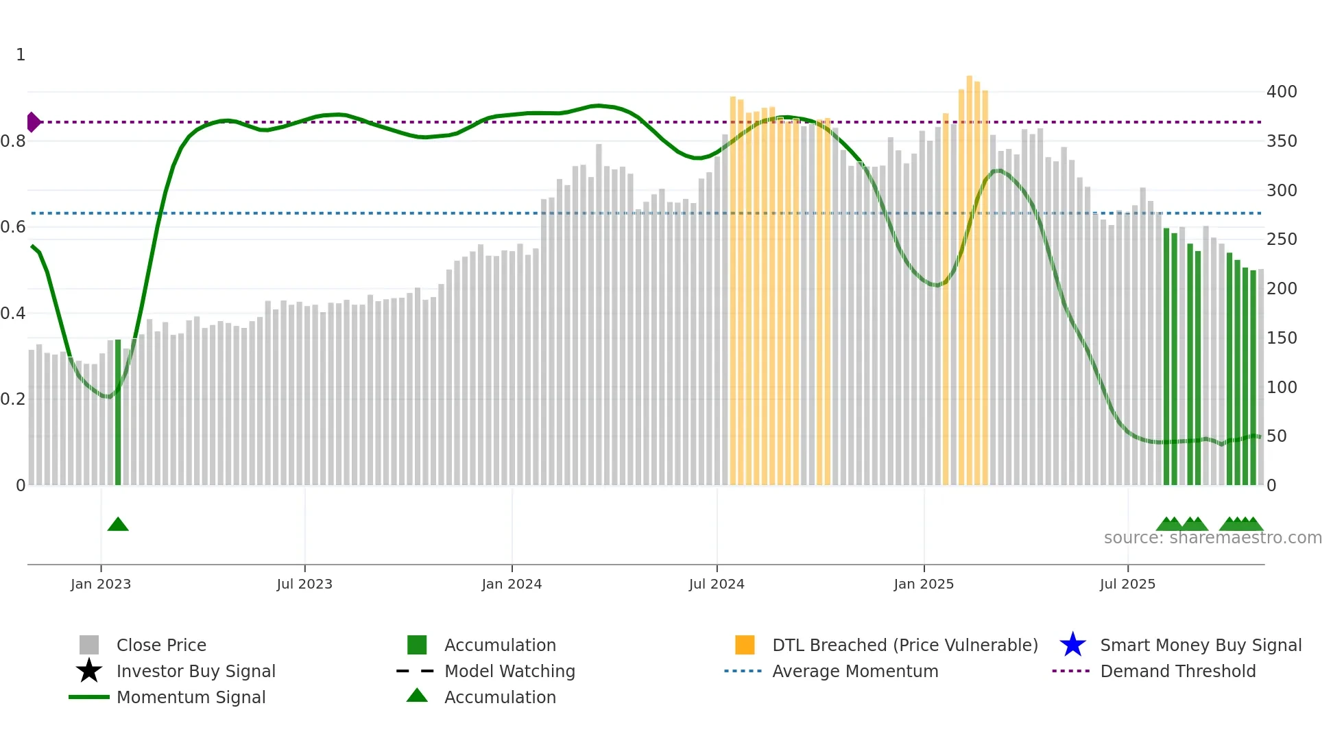 HEM weekly Smart Money chart