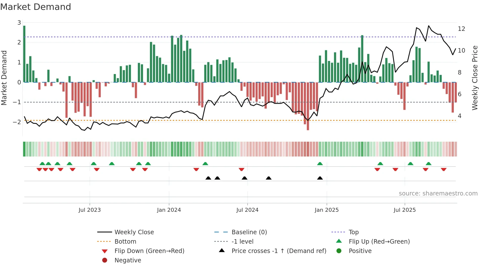 AVT-B weekly Market Demand chart