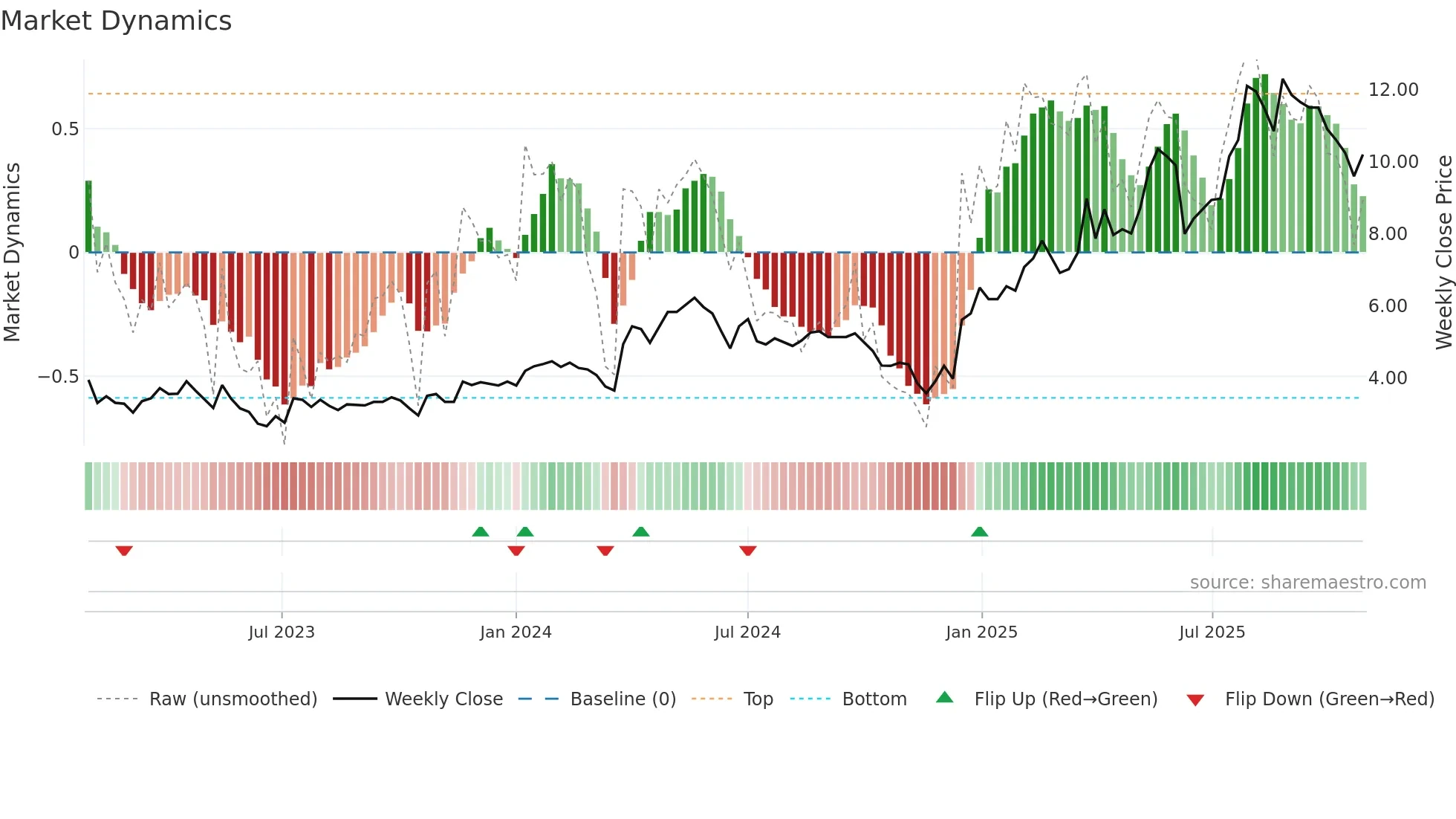 AVT-B weekly Market Dynamics chart