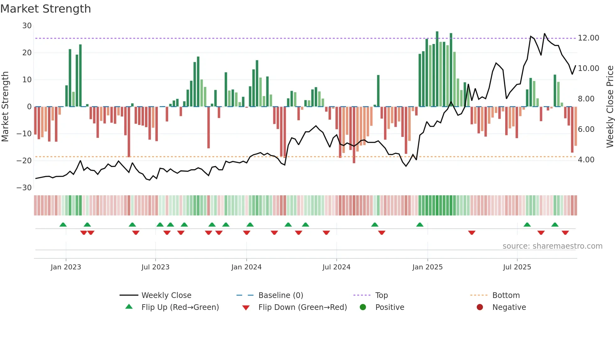 AVT-B weekly Market Strength chart