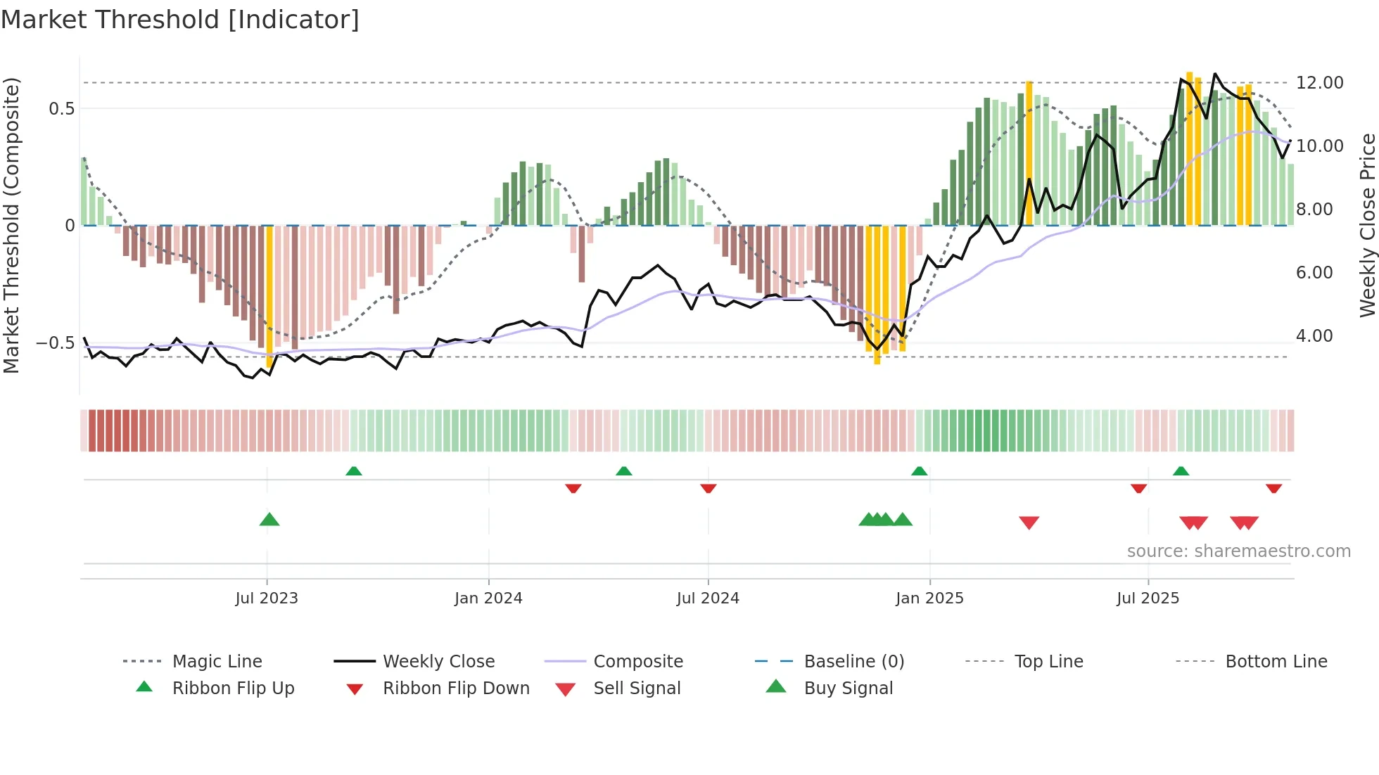 AVT-B weekly Market Threshold chart