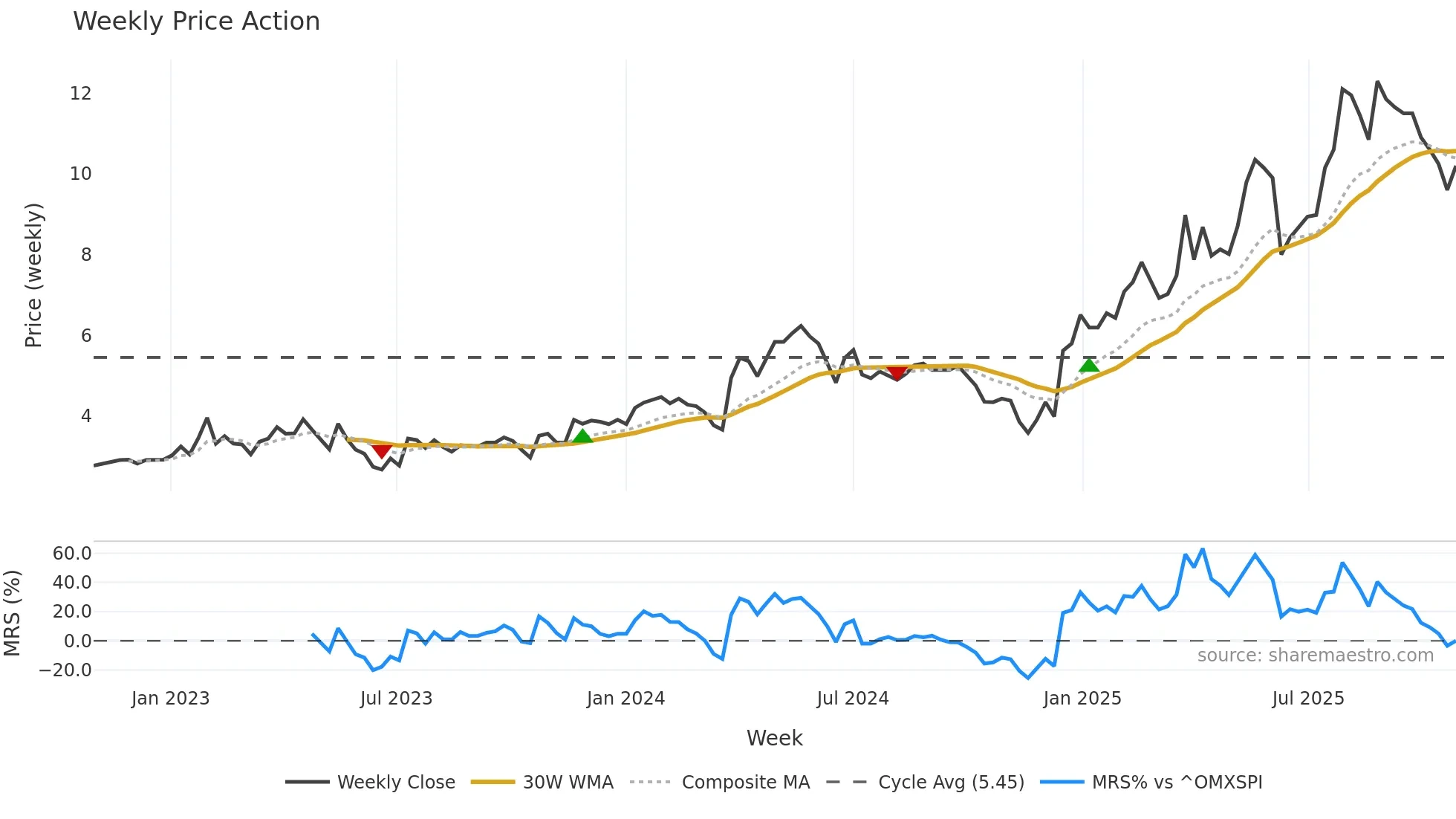 AVT-B weekly Price Action chart, closing 2025-10-27